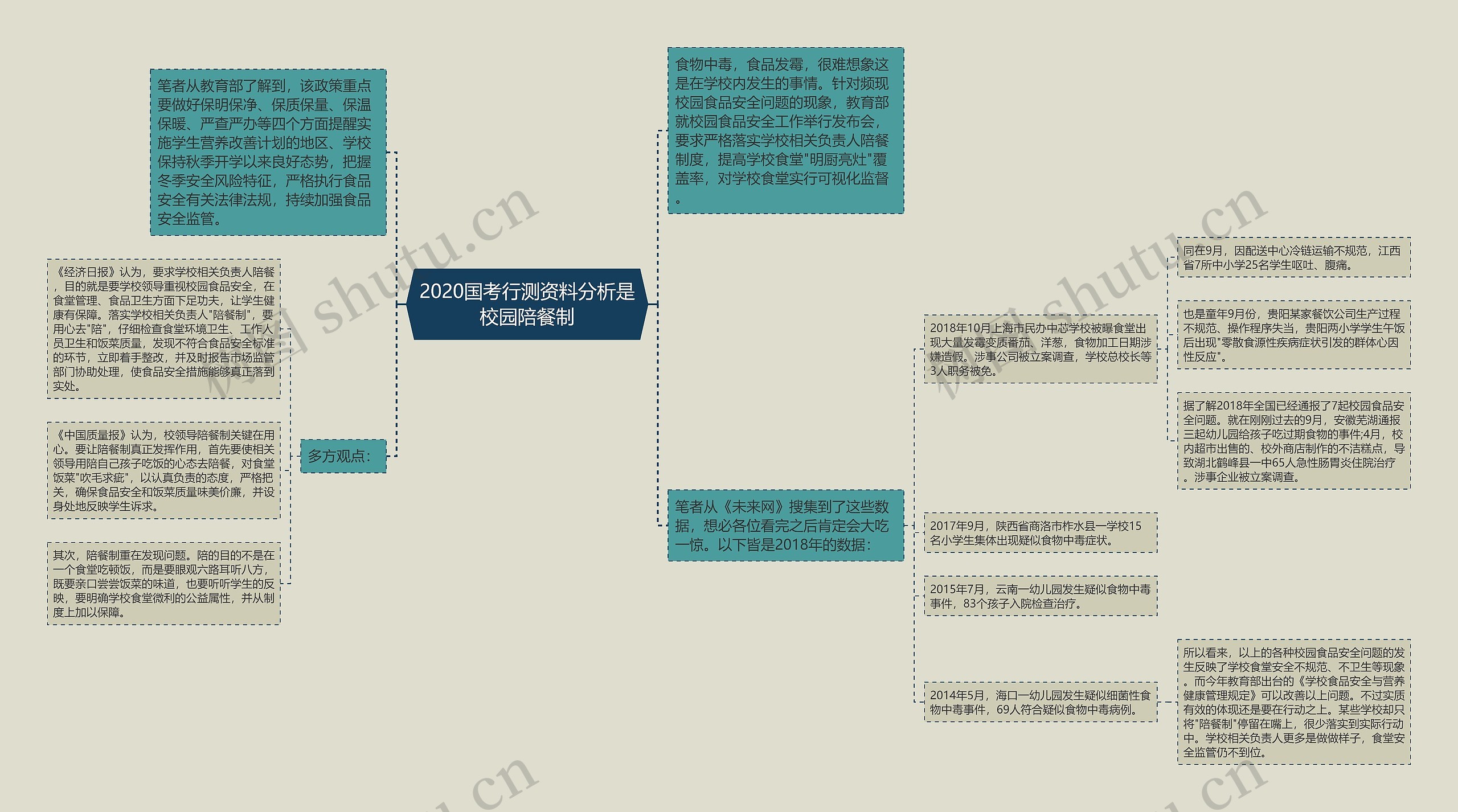 2020国考行测资料分析是校园陪餐制思维导图