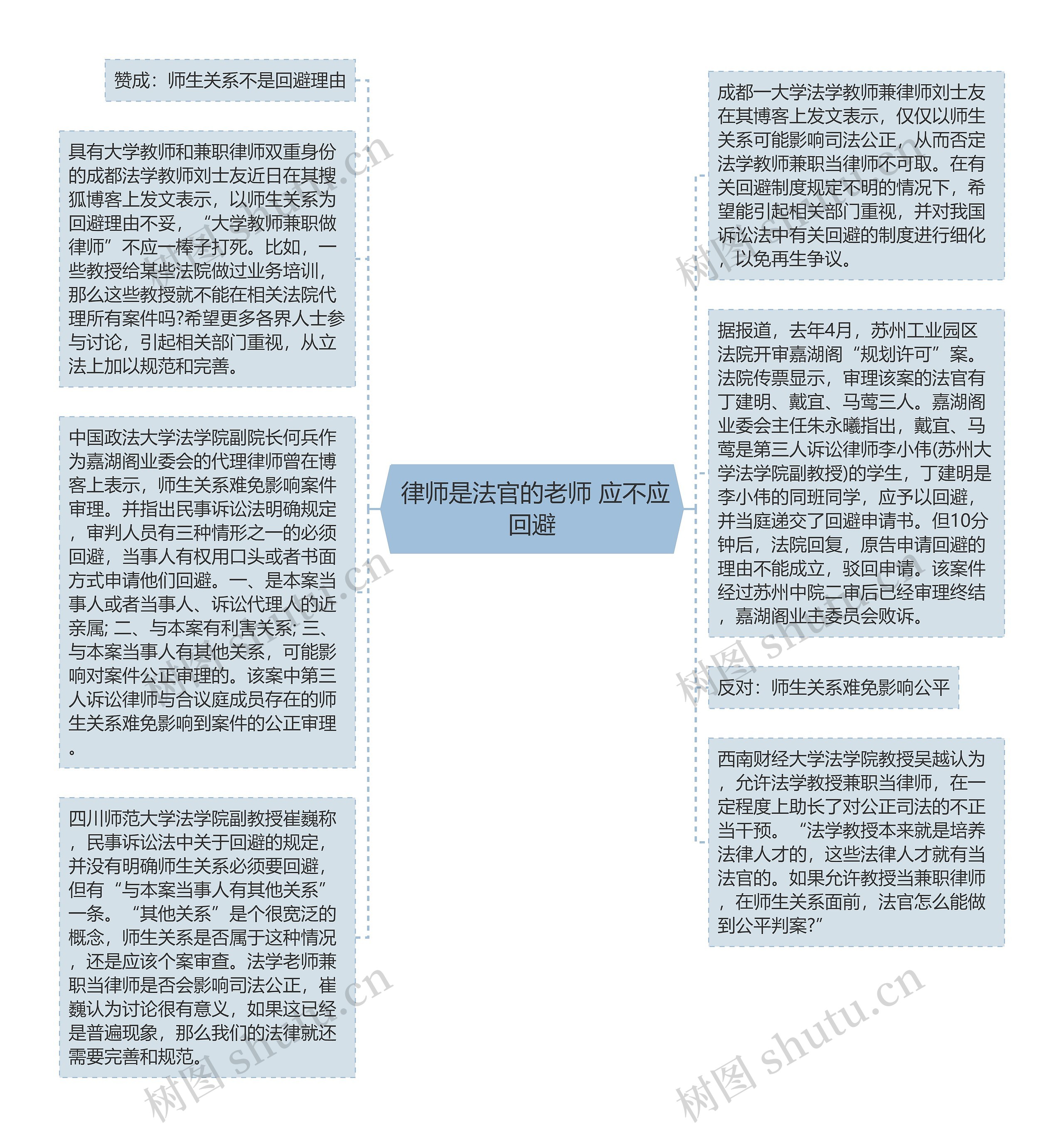  律师是法官的老师 应不应回避思维导图