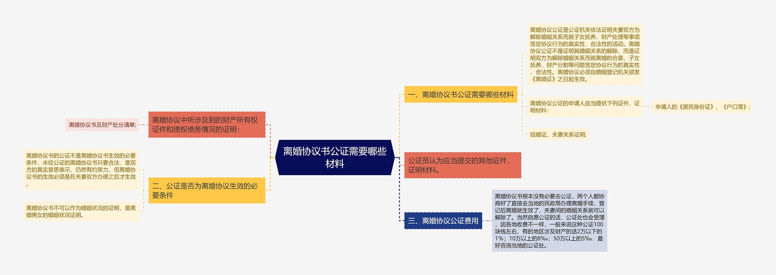 离婚协议书公证需要哪些材料