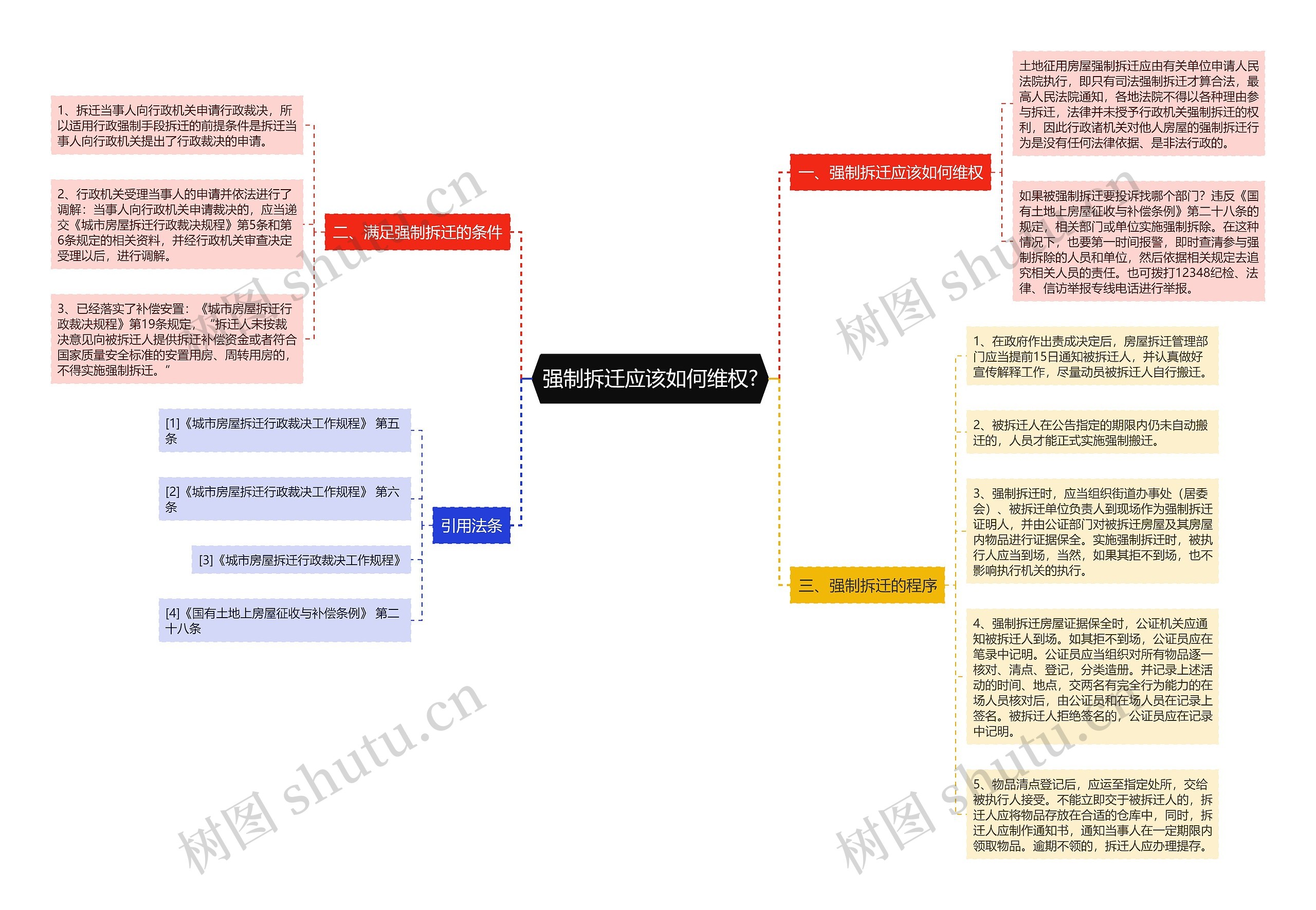 强制拆迁应该如何维权?思维导图