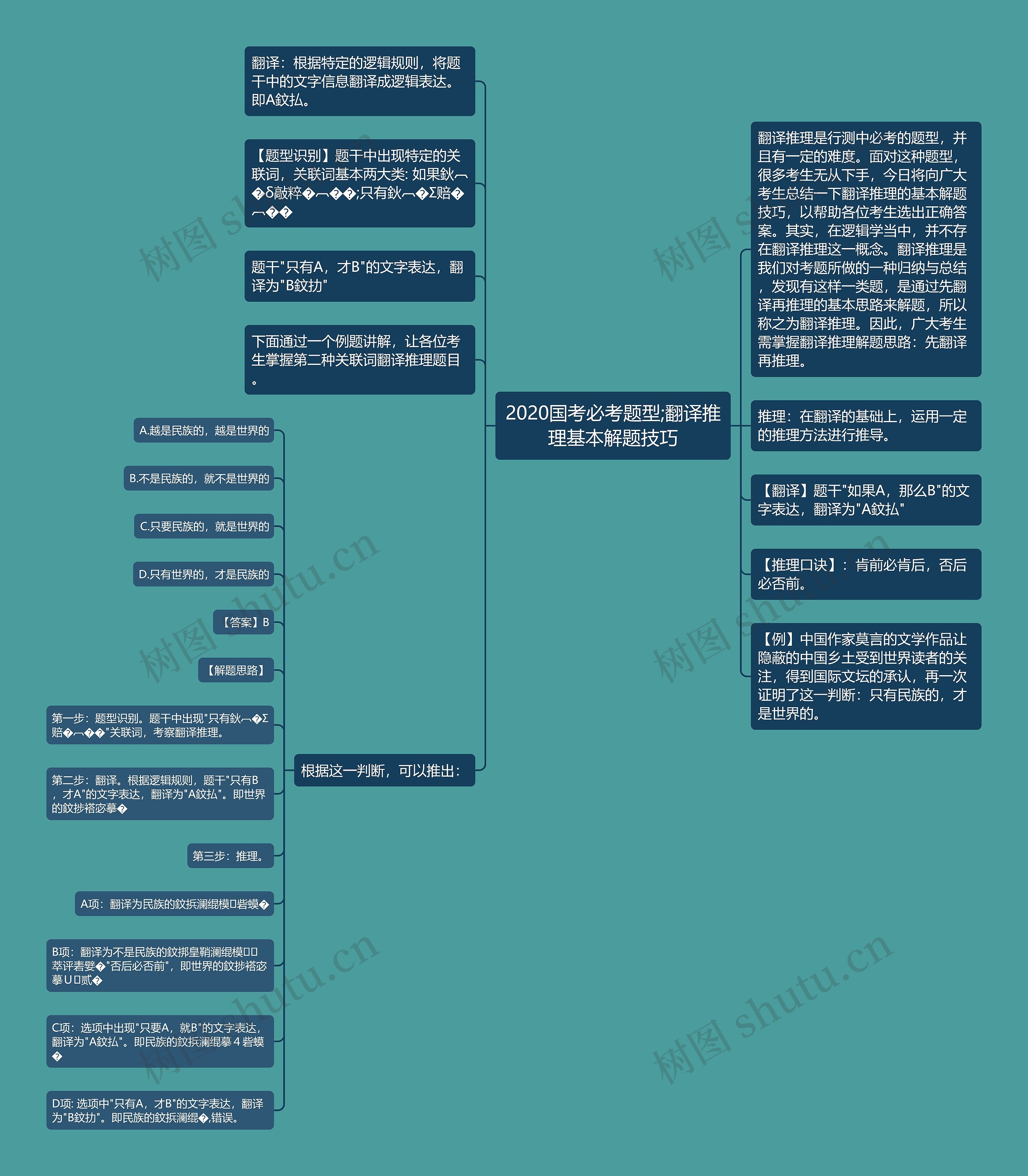 2020国考必考题型;翻译推理基本解题技巧思维导图