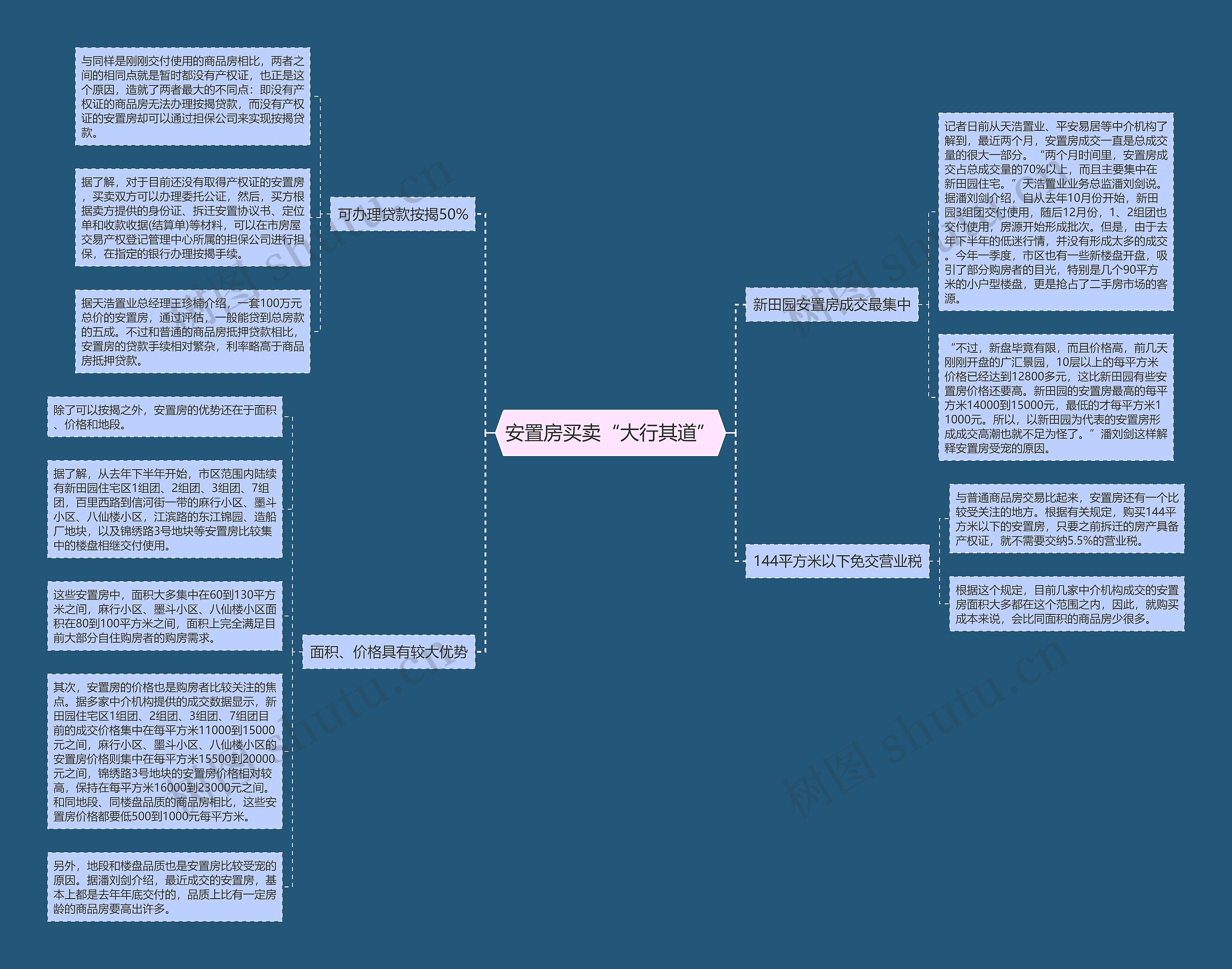 安置房买卖“大行其道”思维导图