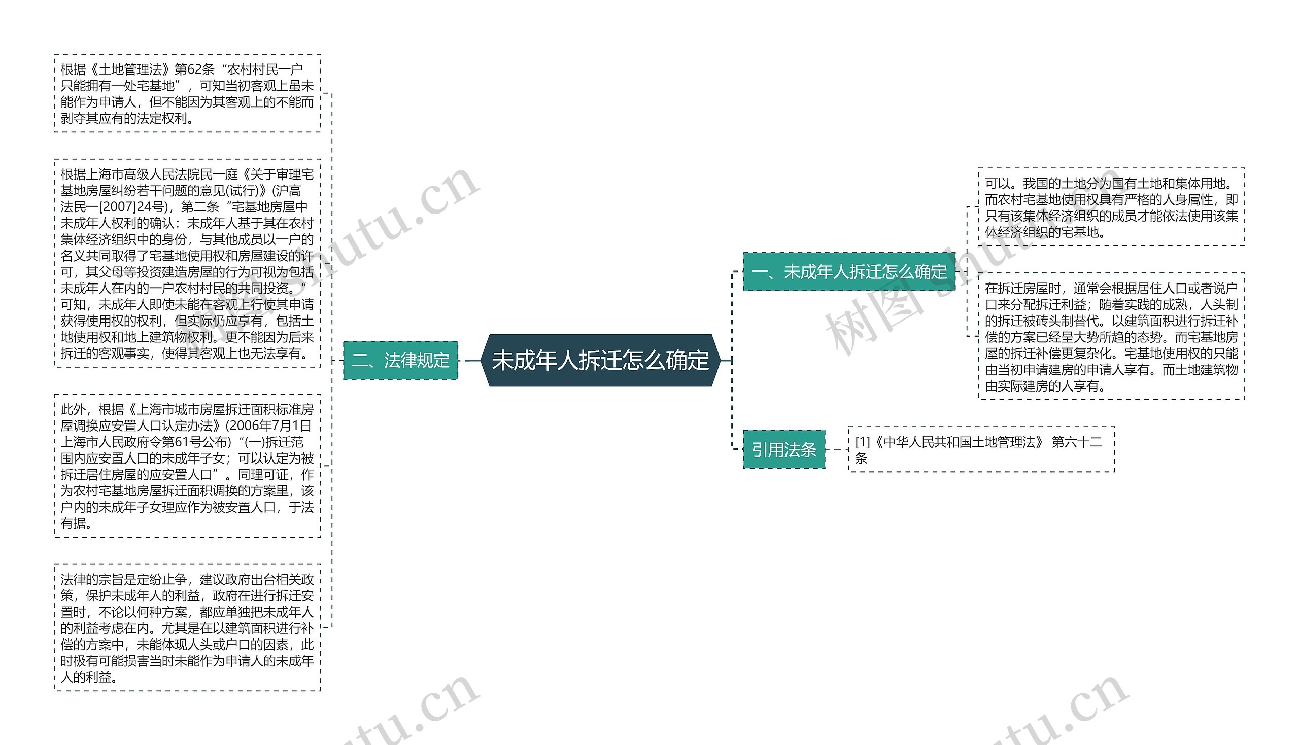 未成年人拆迁怎么确定思维导图