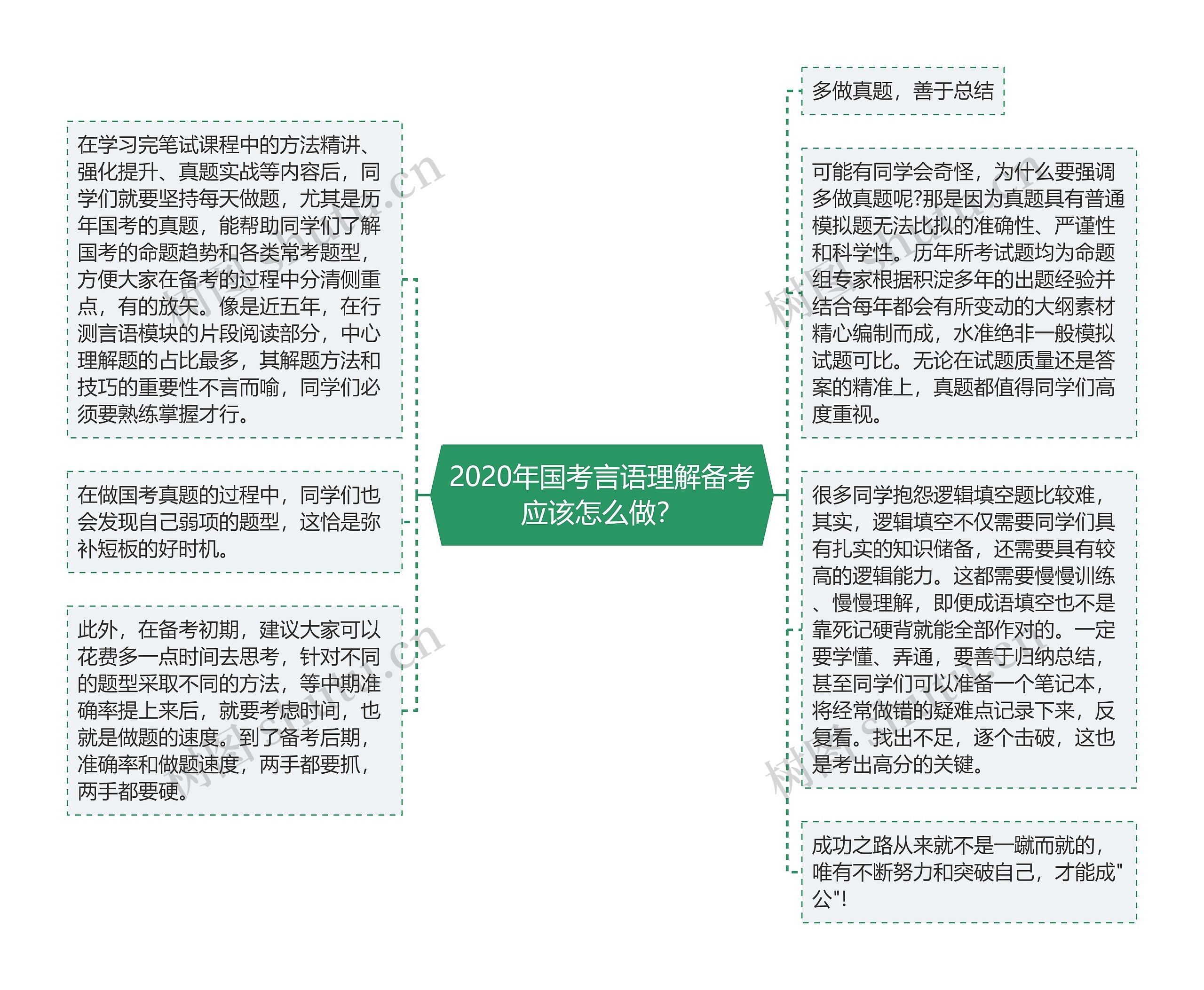 2020年国考言语理解备考应该怎么做？思维导图