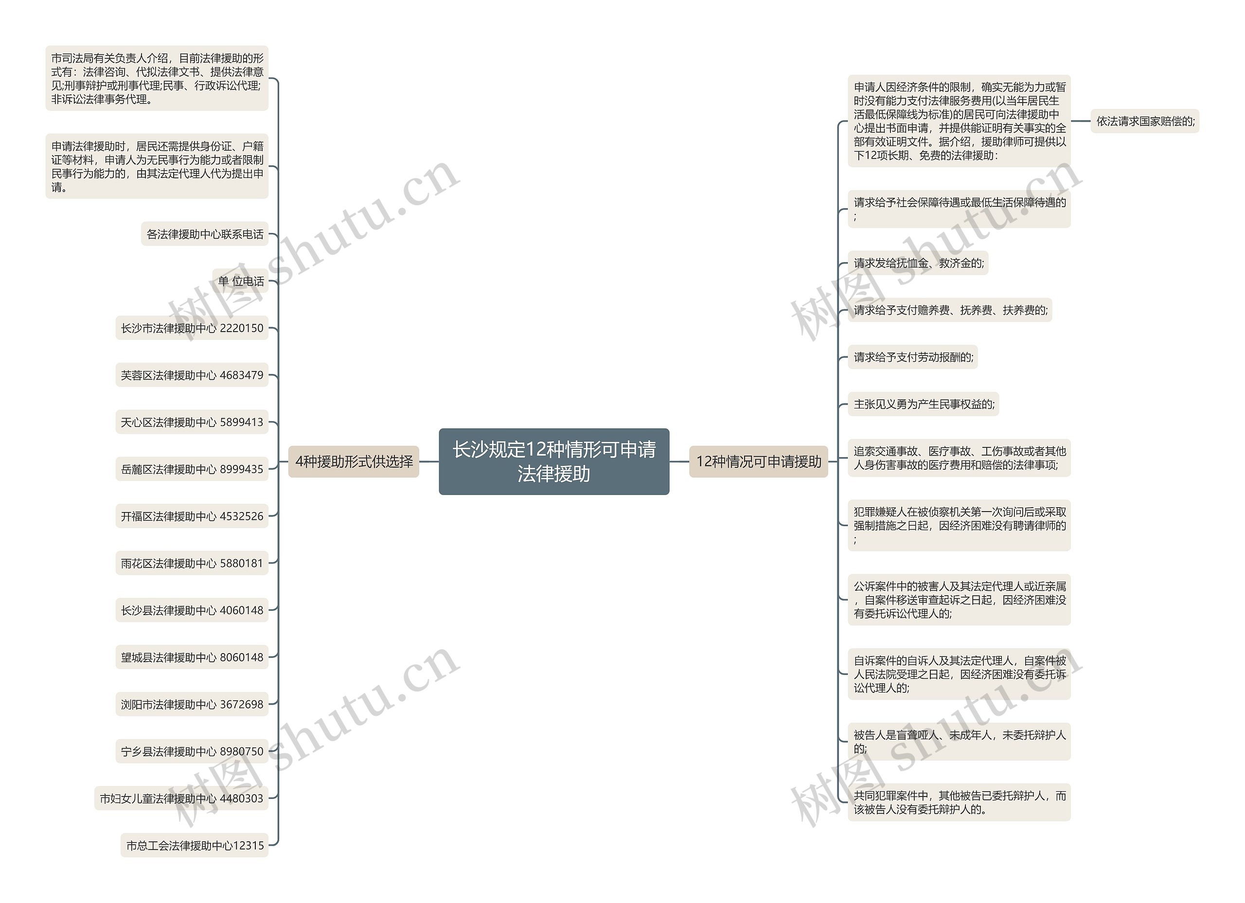 长沙规定12种情形可申请法律援助思维导图