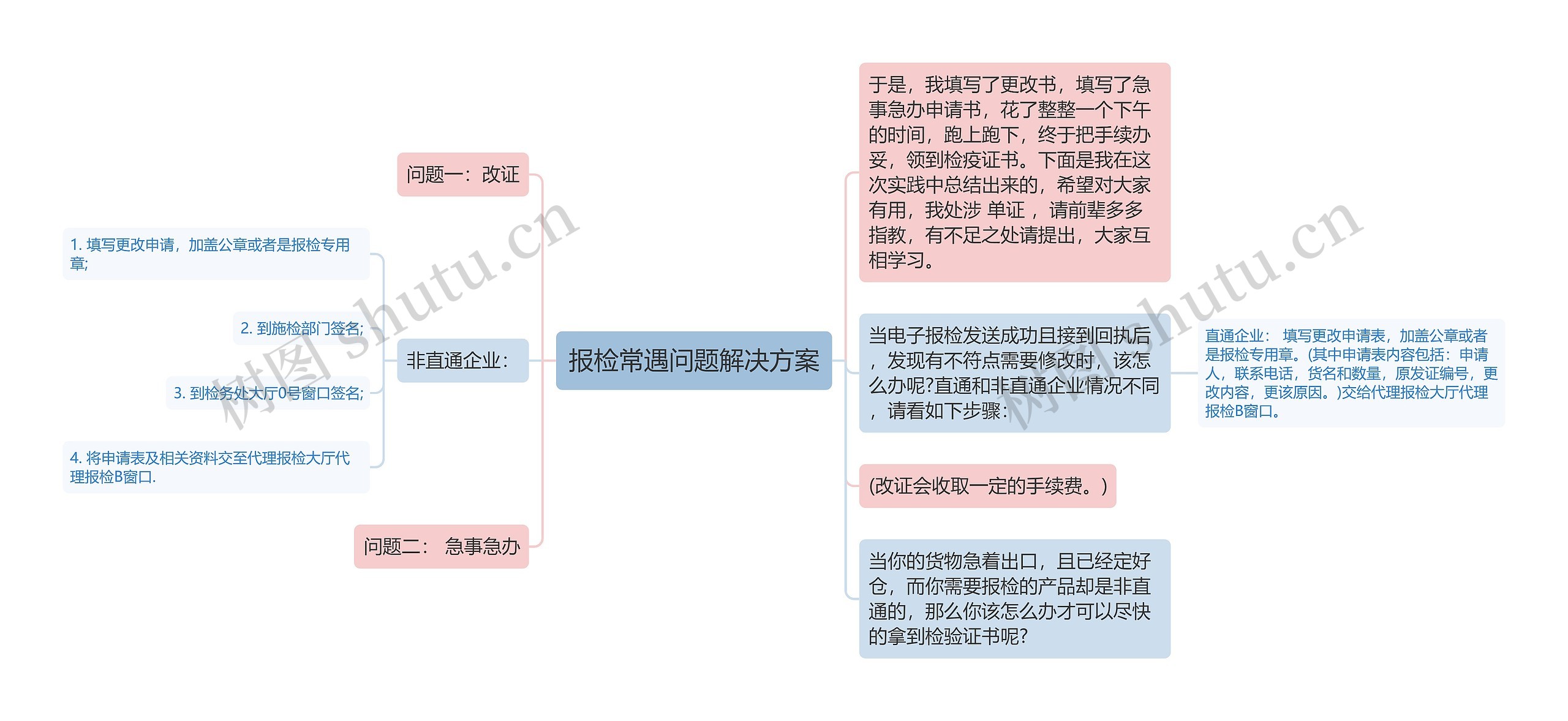 报检常遇问题解决方案思维导图