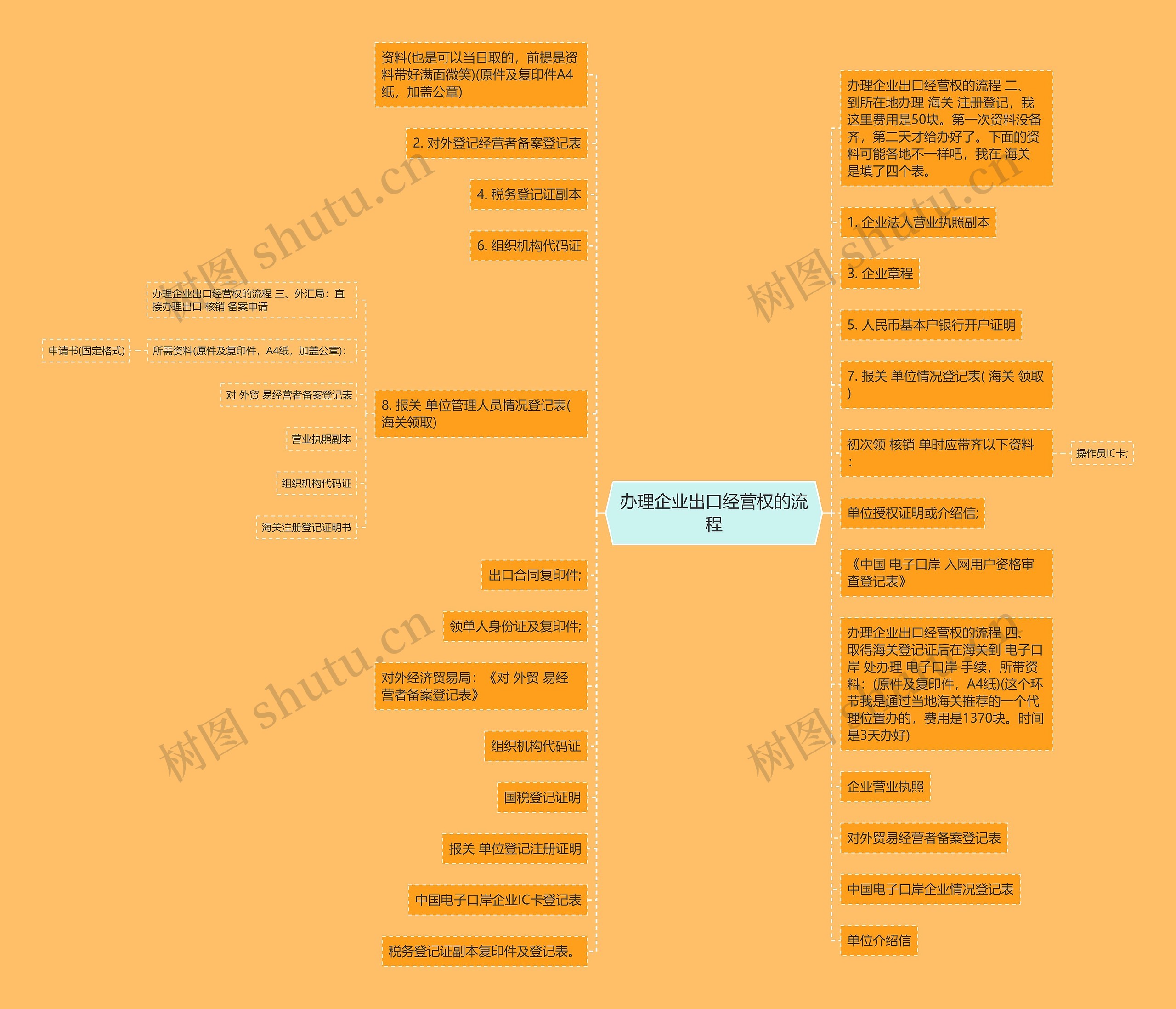 办理企业出口经营权的流程 办理企业出口经营权的流程