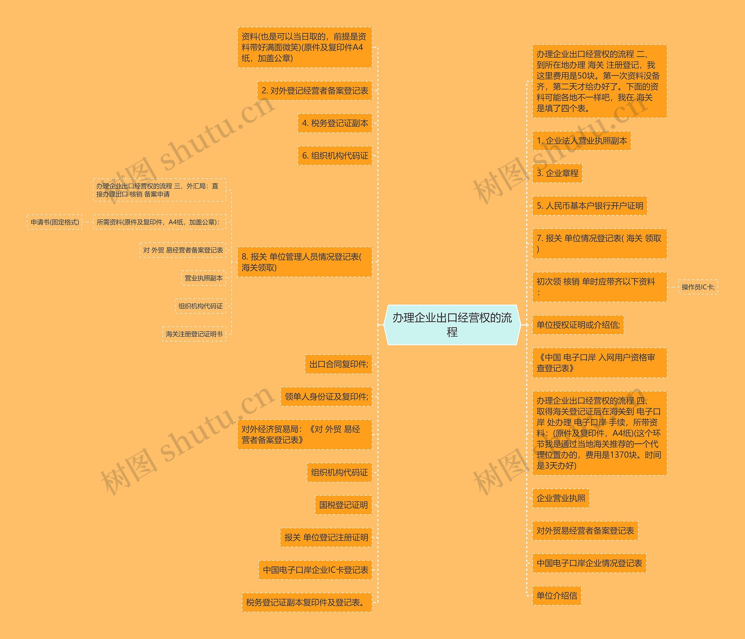 办理企业出口经营权的流程思维导图