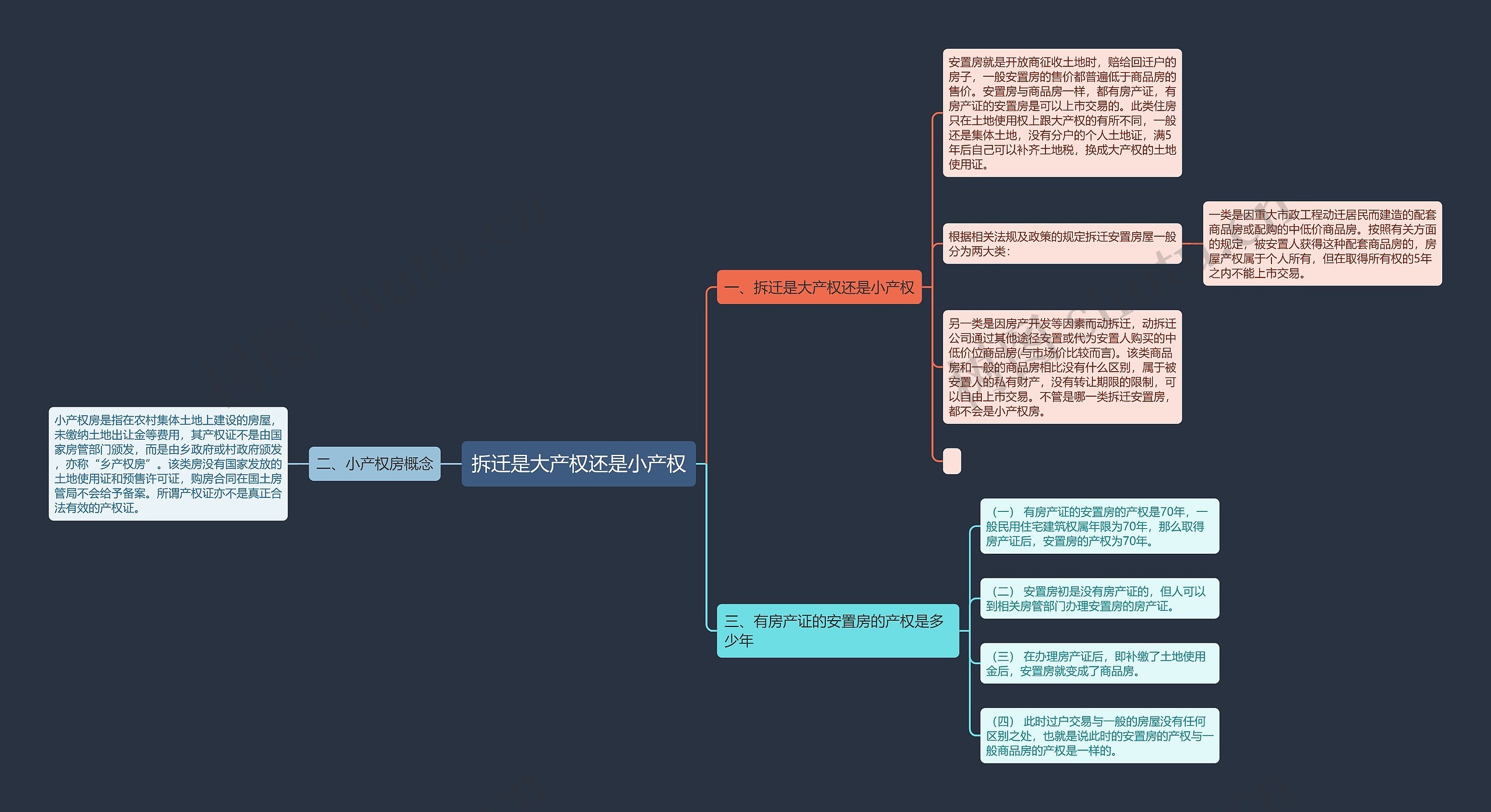 拆迁是大产权还是小产权思维导图
