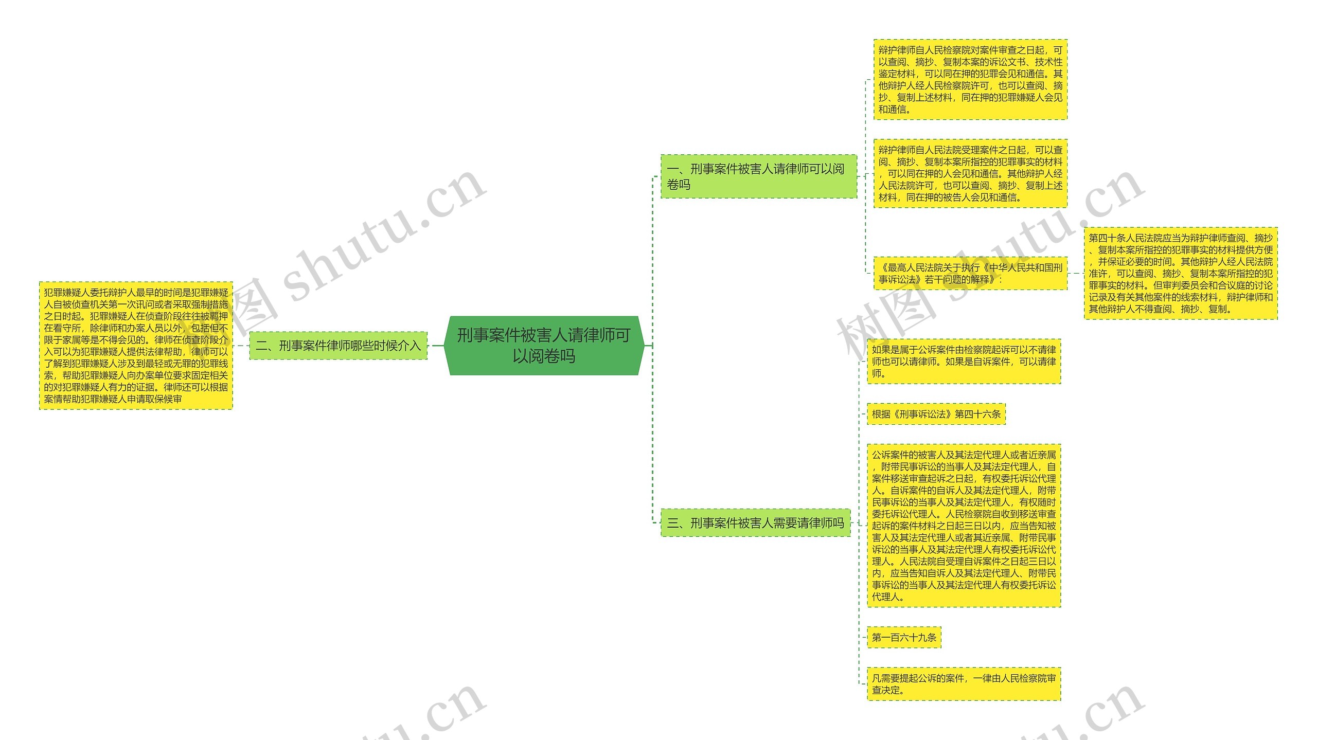 刑事案件被害人请律师可以阅卷吗思维导图