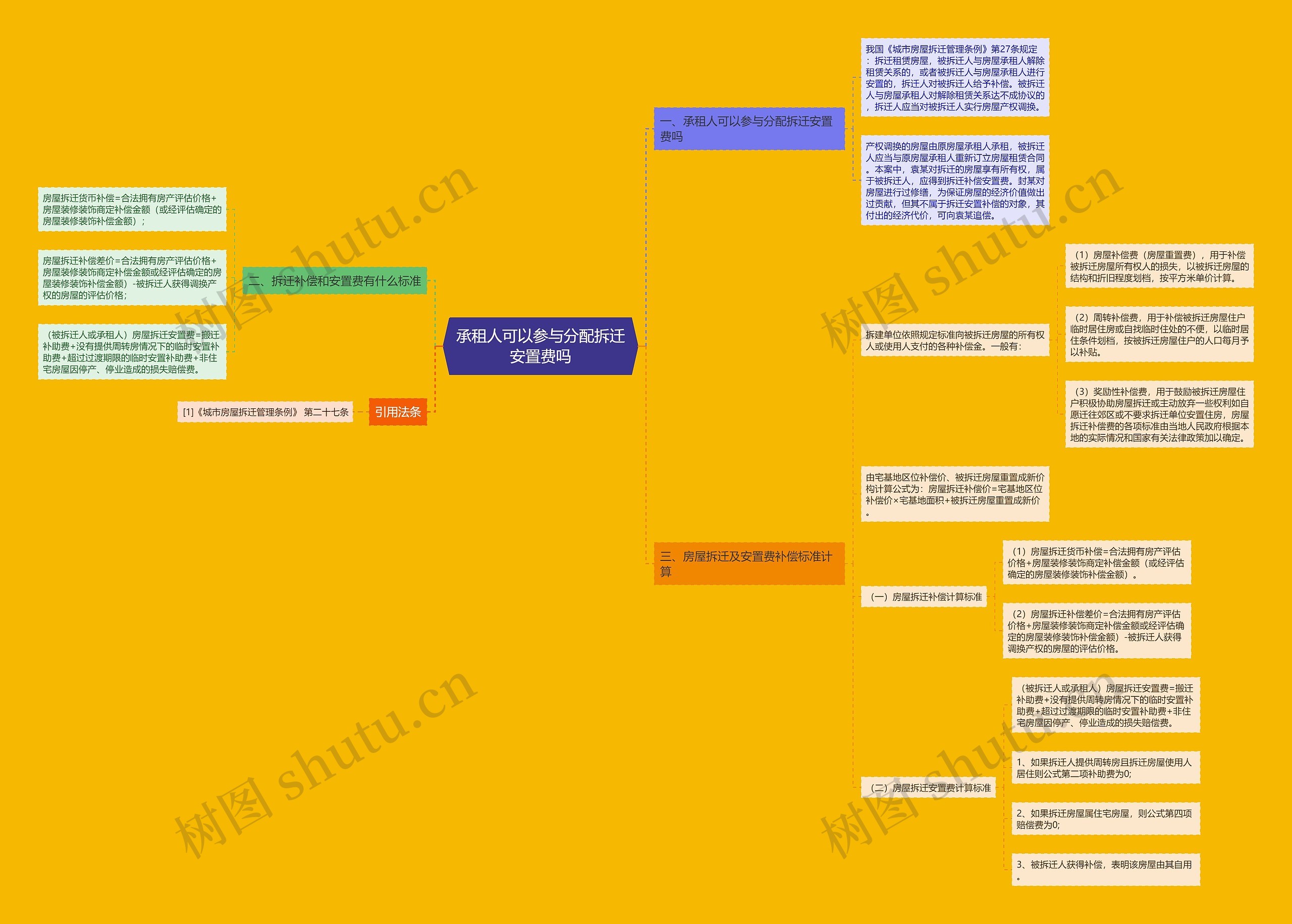 承租人可以参与分配拆迁安置费吗思维导图
