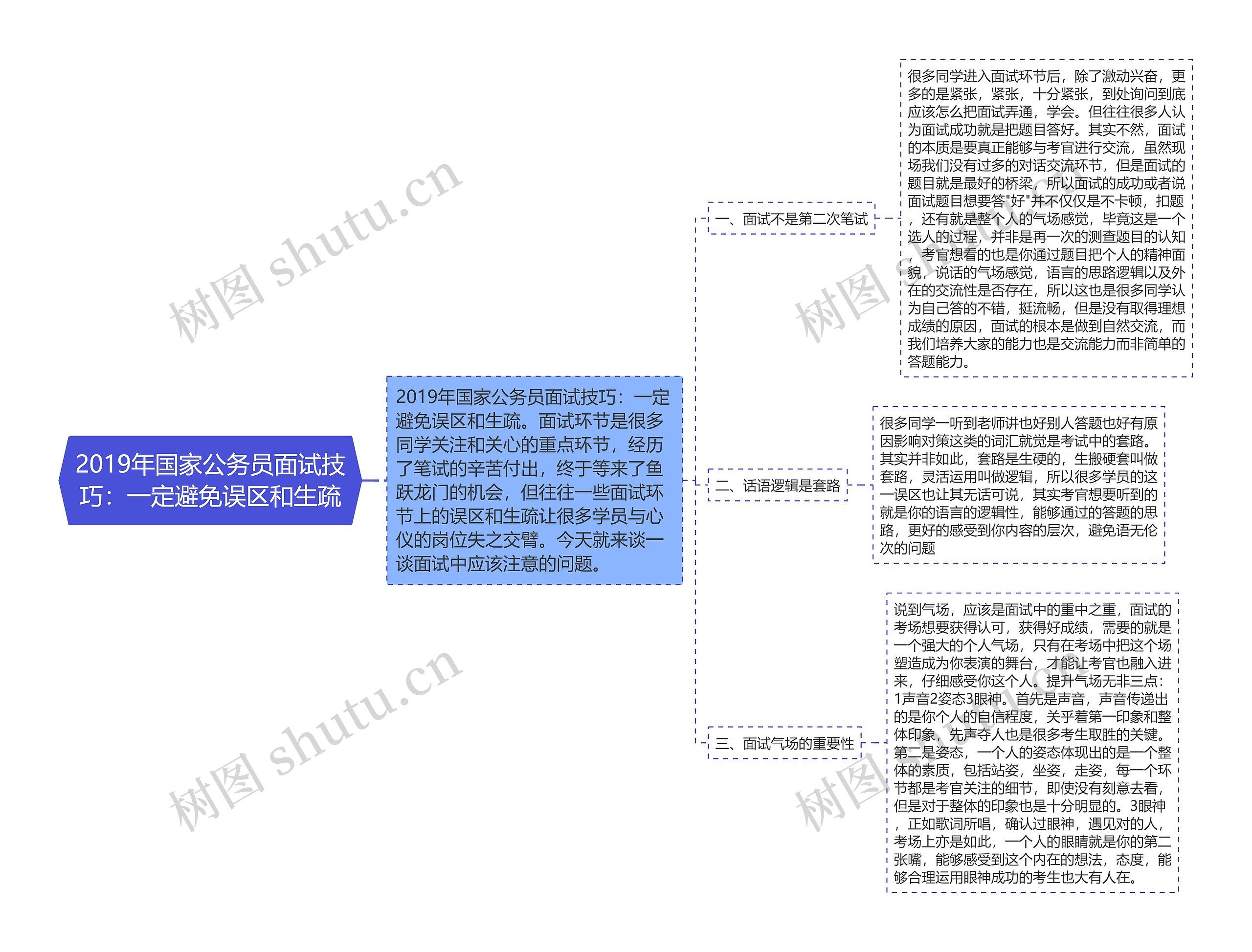 2019年国家公务员面试技巧：一定避免误区和生疏思维导图