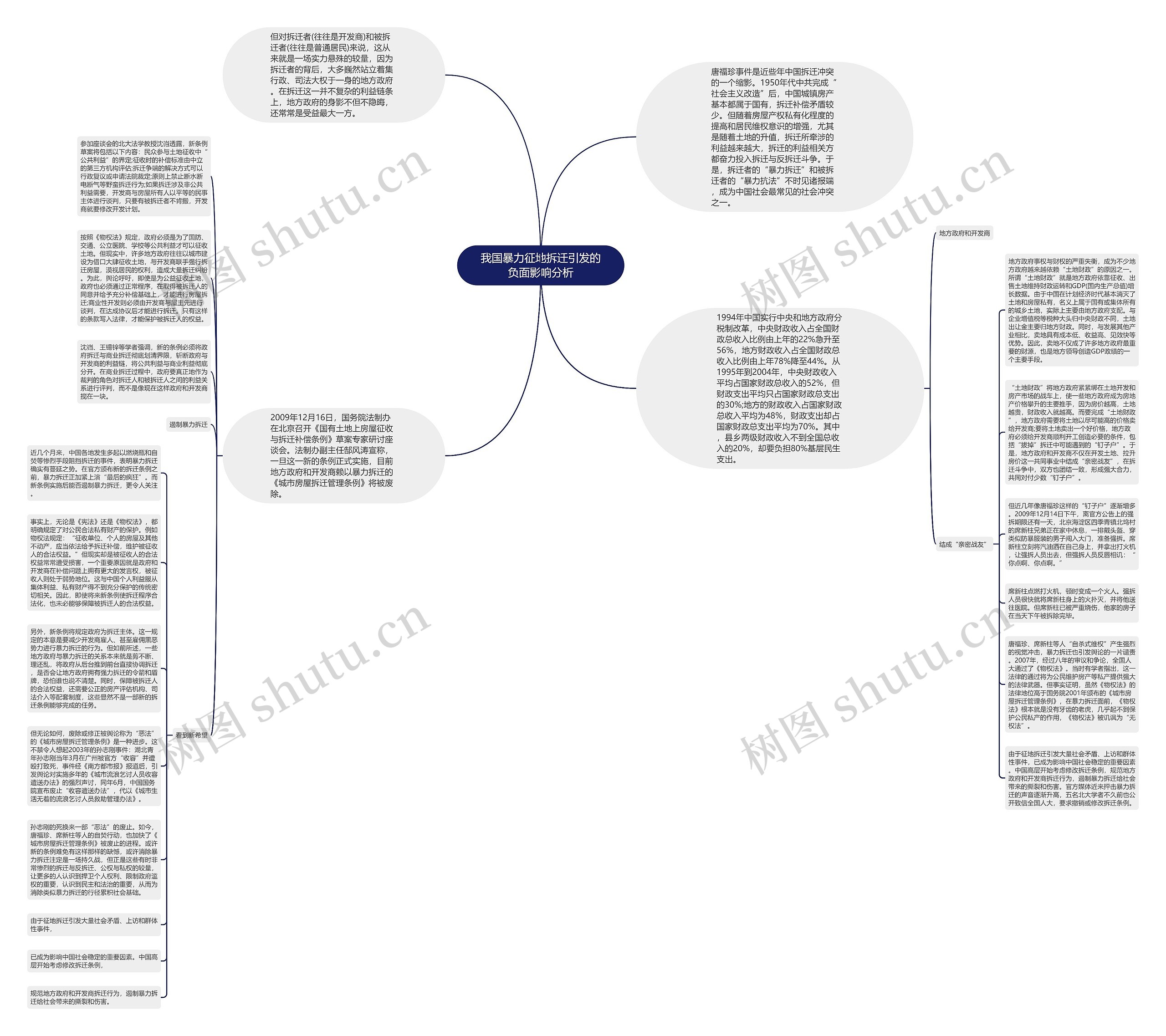 我国暴力征地拆迁引发的负面影响分析思维导图