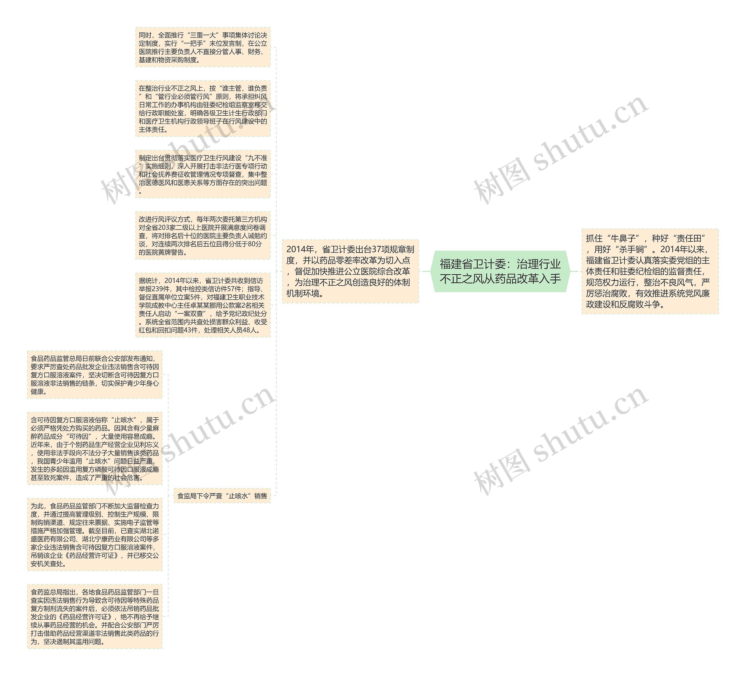 福建省卫计委：治理行业不正之风从药品改革入手思维导图