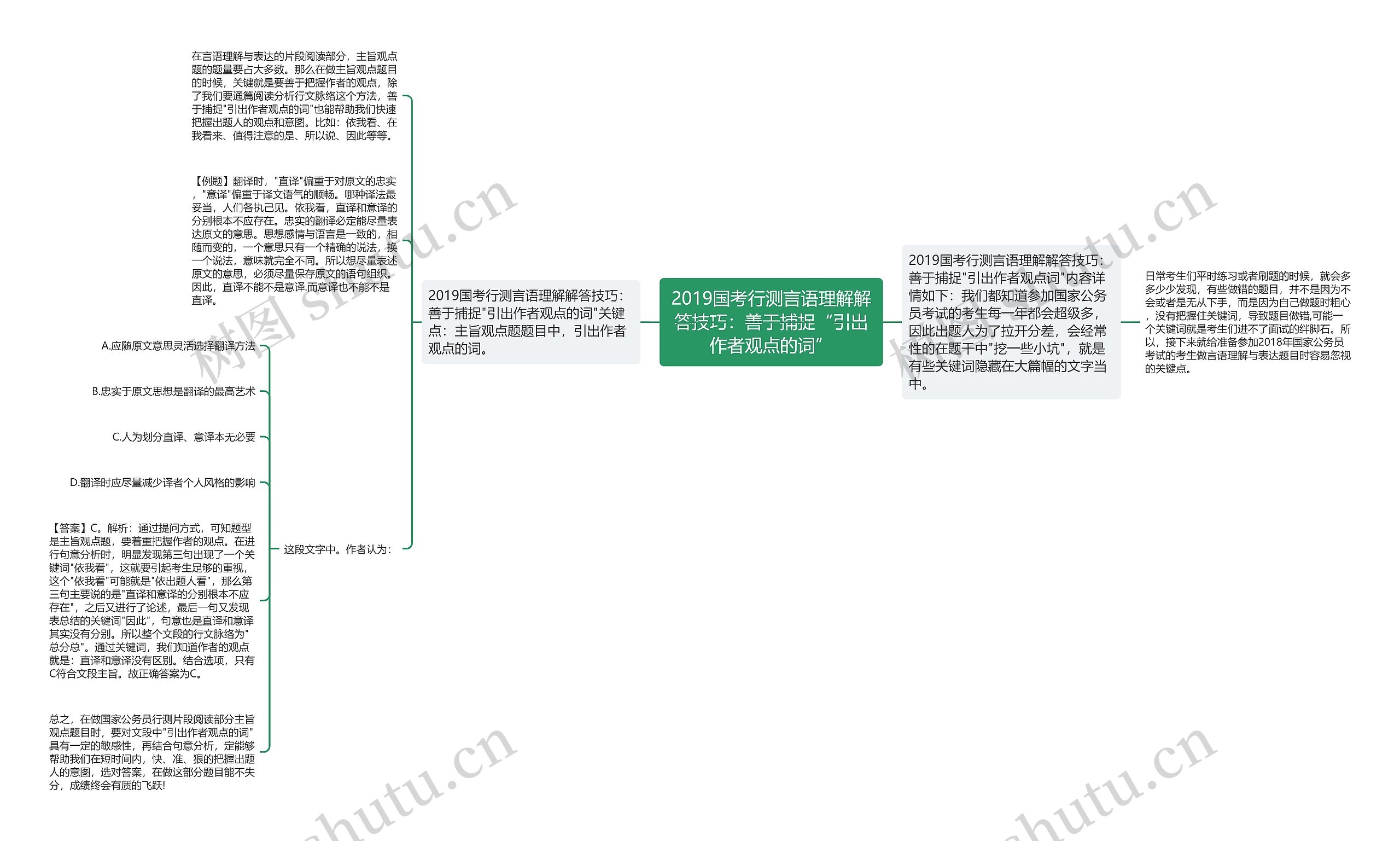 2019国考行测言语理解解答技巧：善于捕捉“引出作者观点的词”思维导图