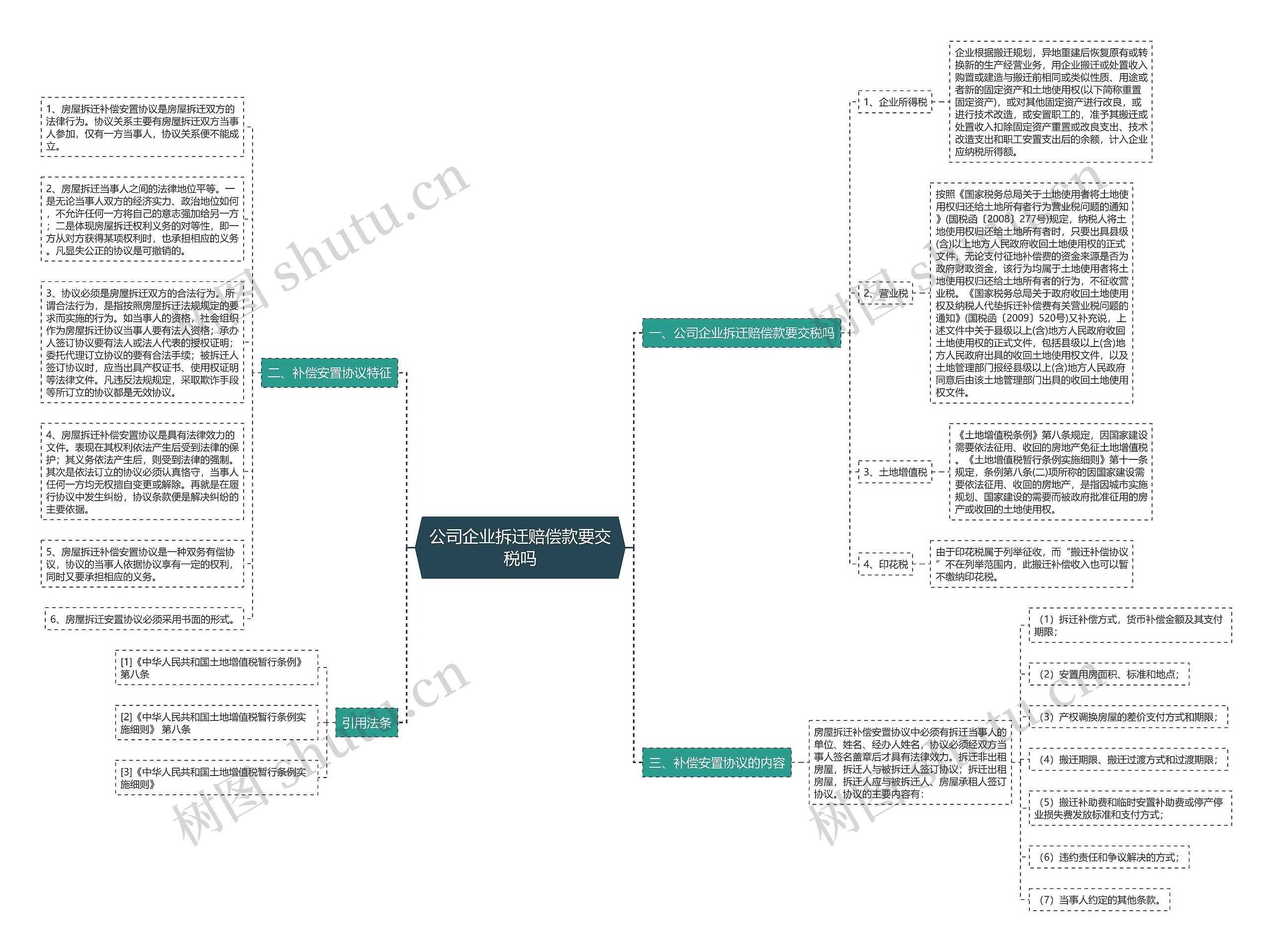 公司企业拆迁赔偿款要交税吗思维导图