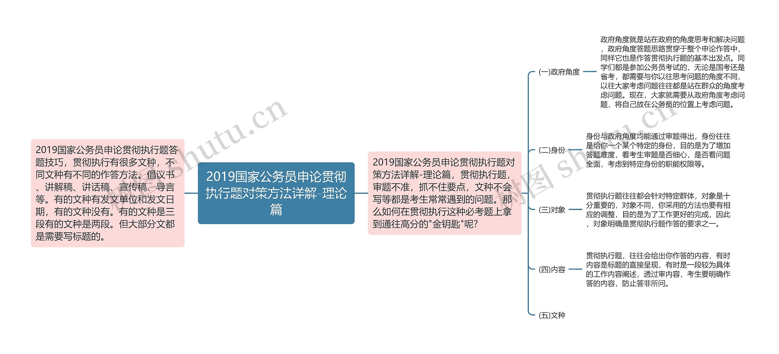 2019国家公务员申论贯彻执行题对策方法详解-理论篇思维导图