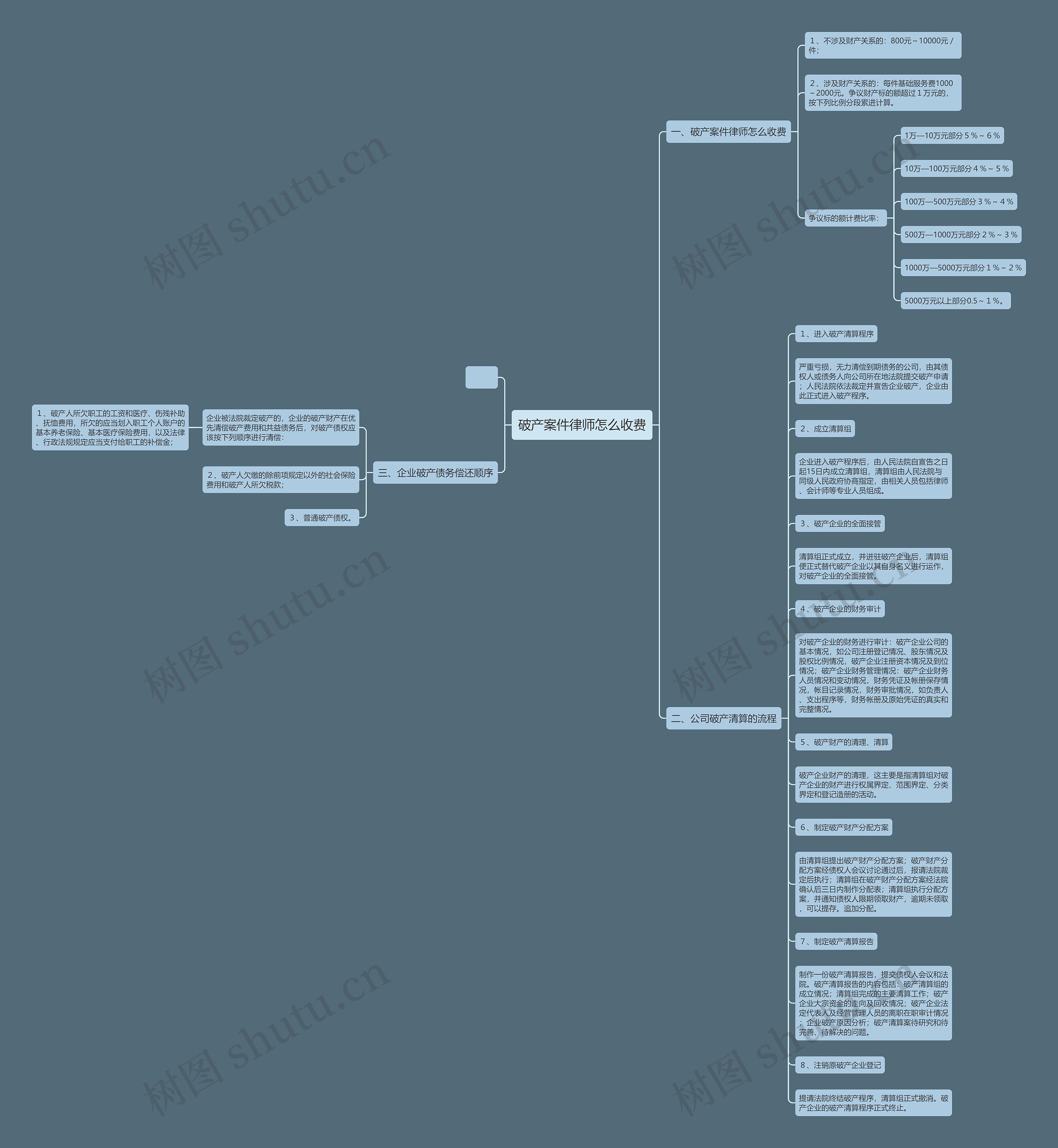 破产案件律师怎么收费思维导图