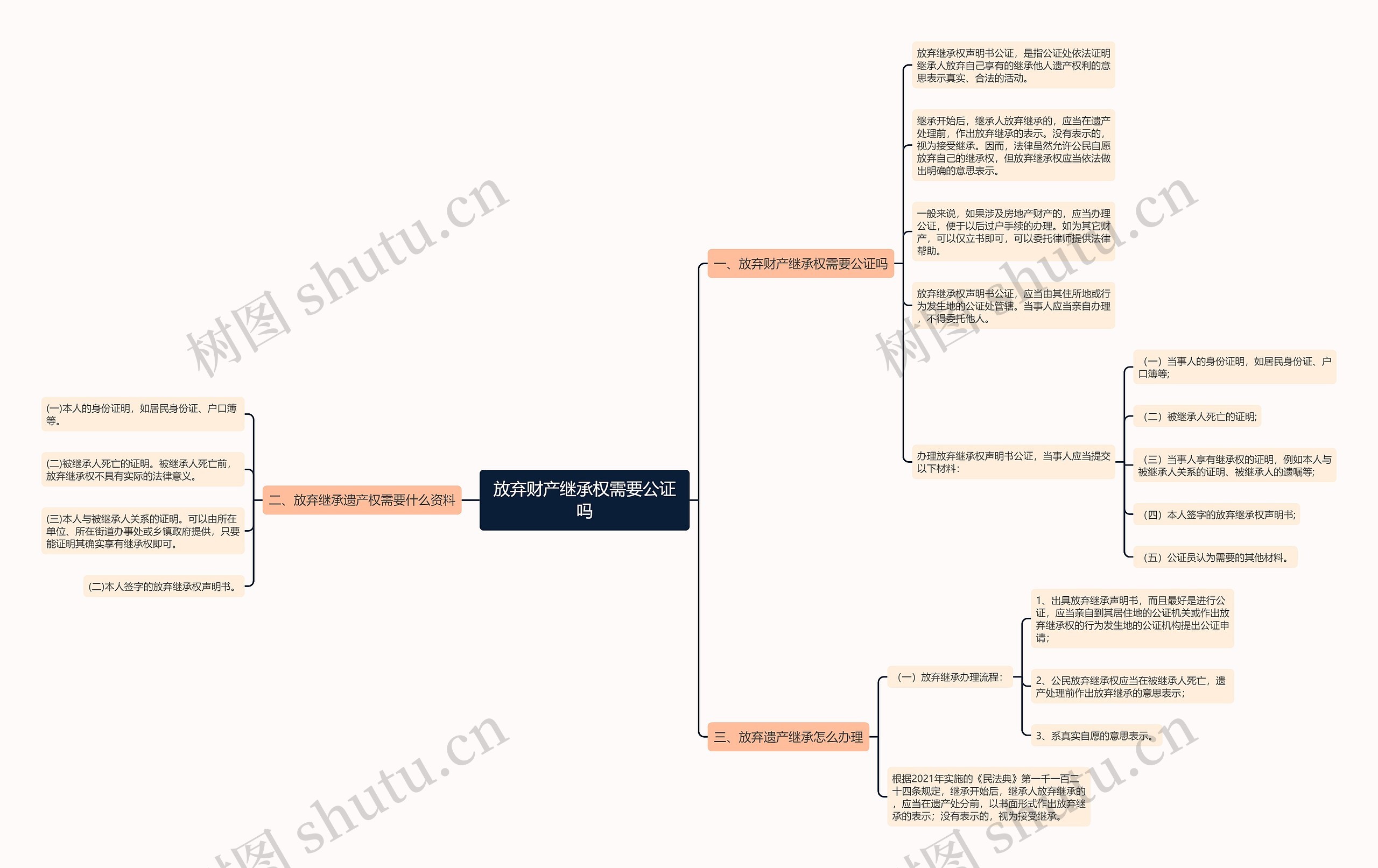 放弃财产继承权需要公证吗思维导图