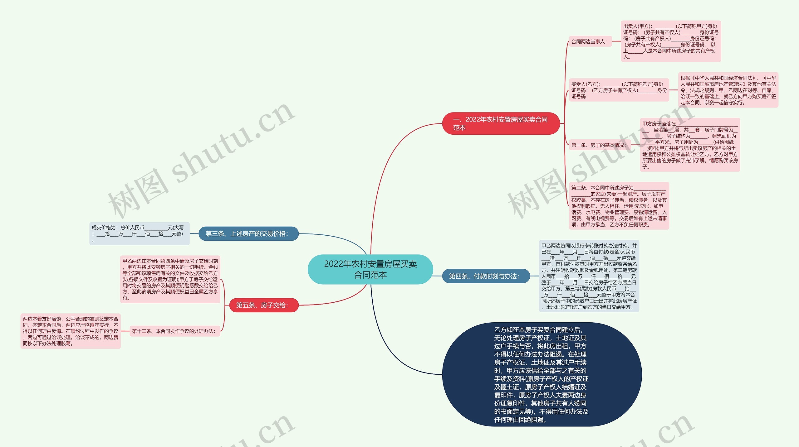 2022年农村安置房屋买卖合同范本思维导图