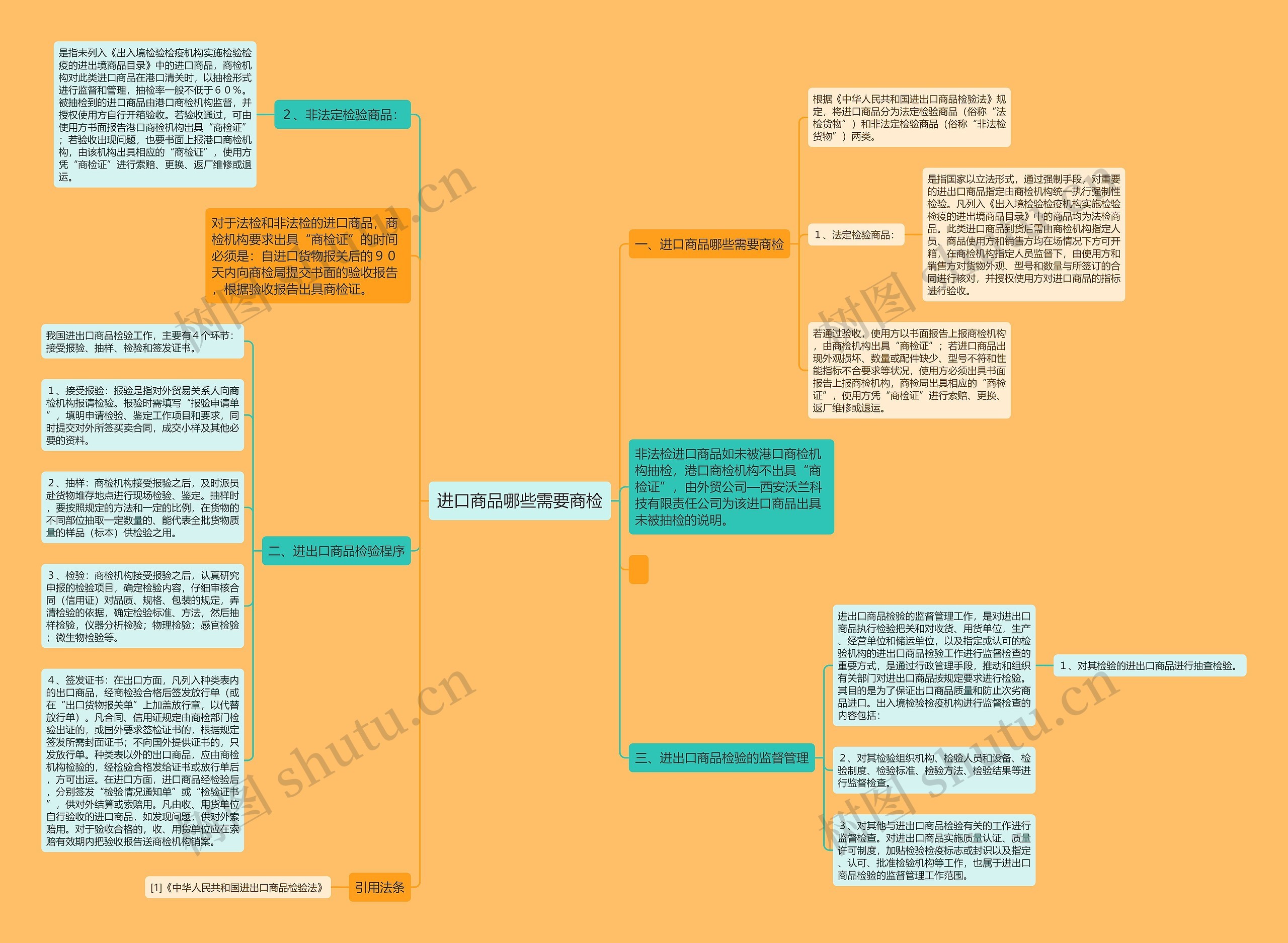 进口商品哪些需要商检思维导图