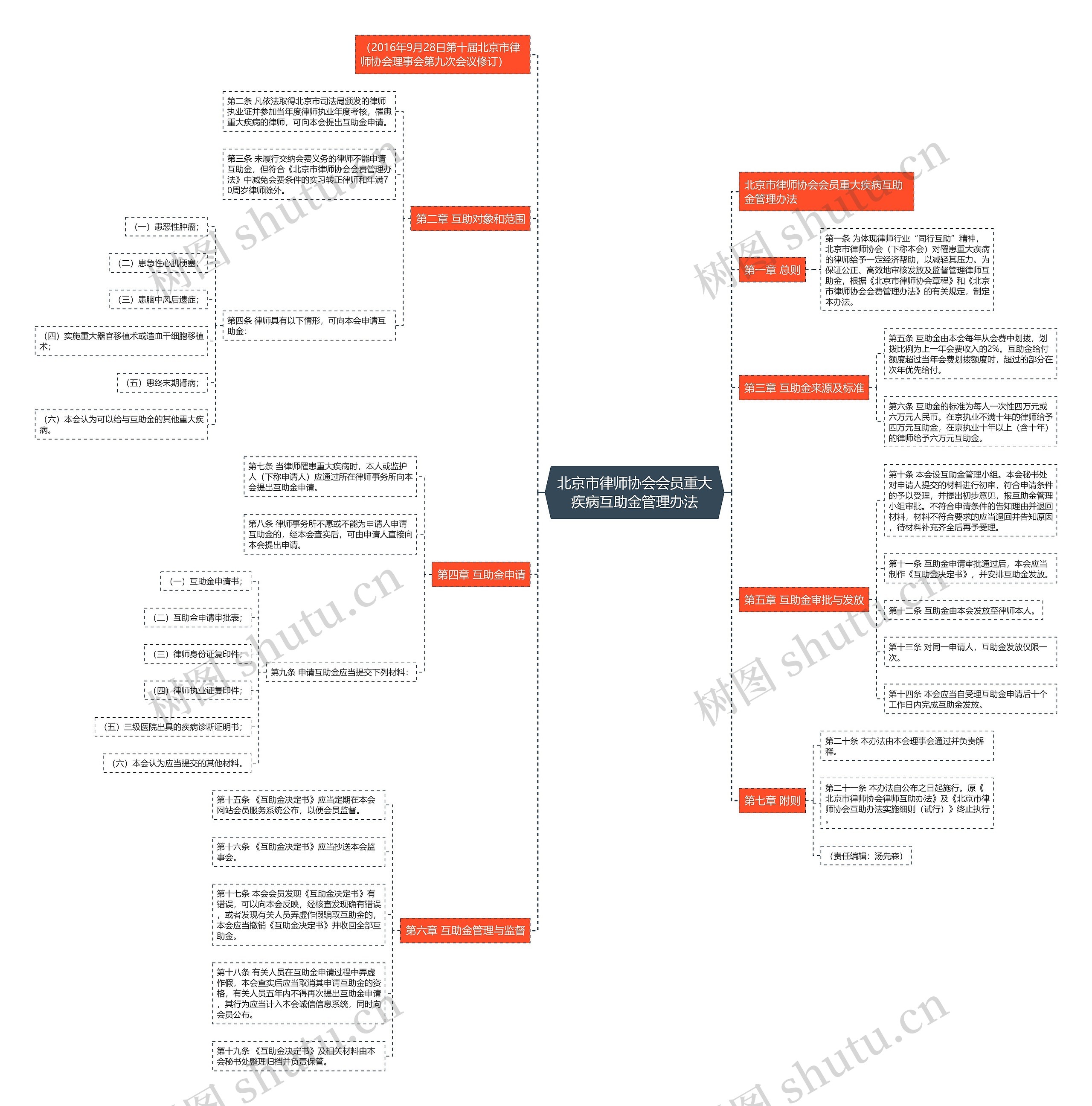 北京市律师协会会员重大疾病互助金管理办法思维导图