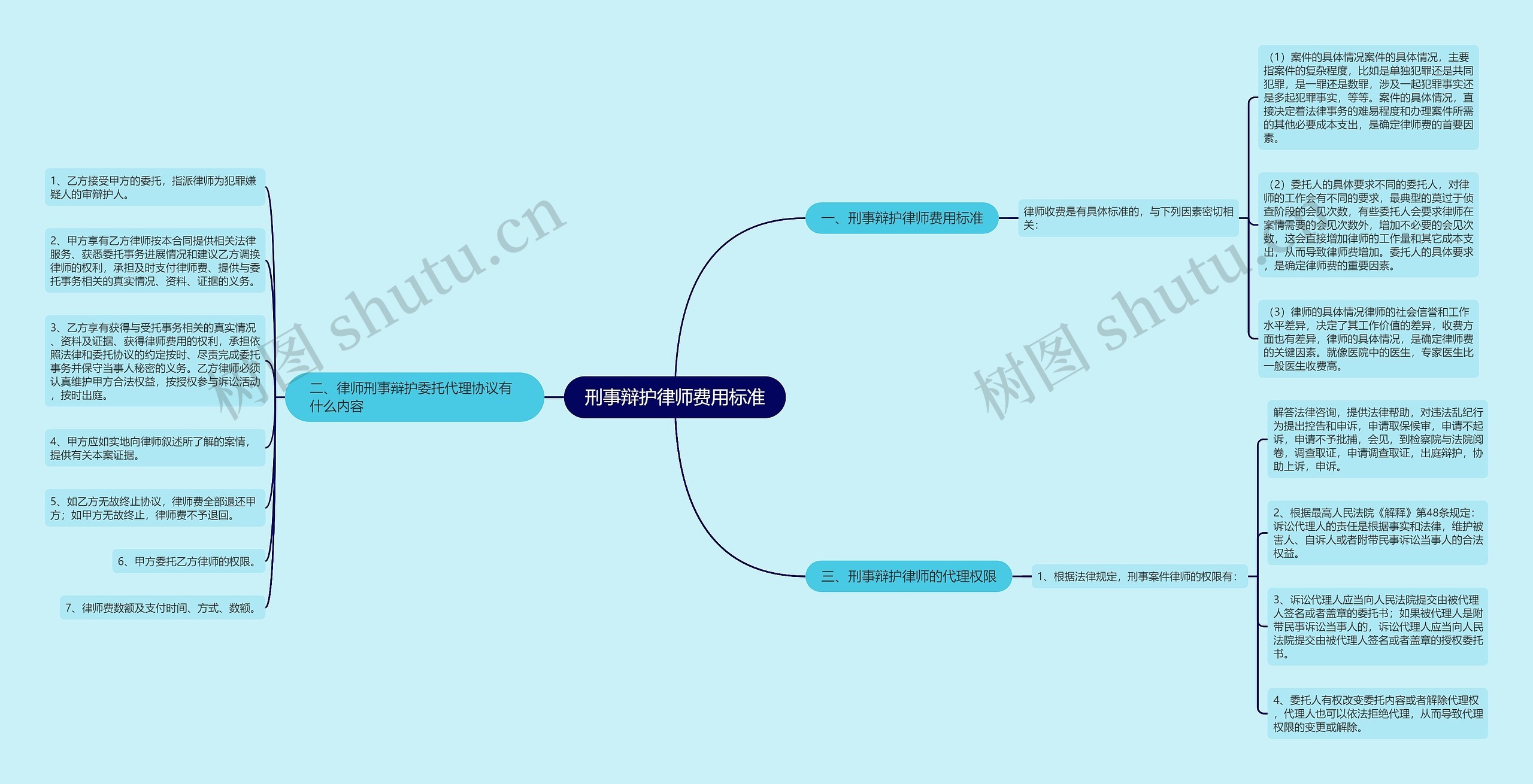 刑事辩护律师费用标准思维导图