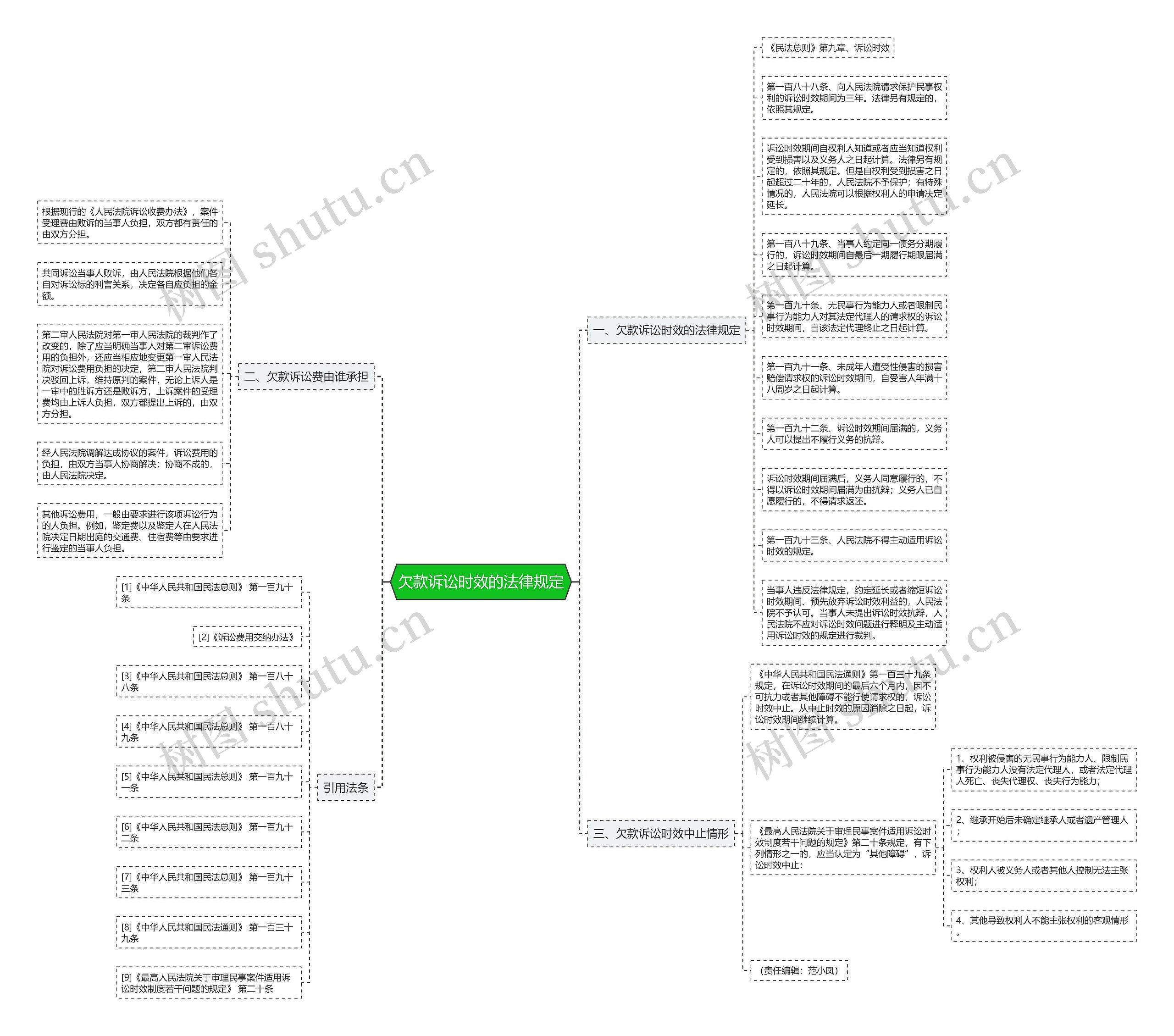 欠款诉讼时效的法律规定思维导图
