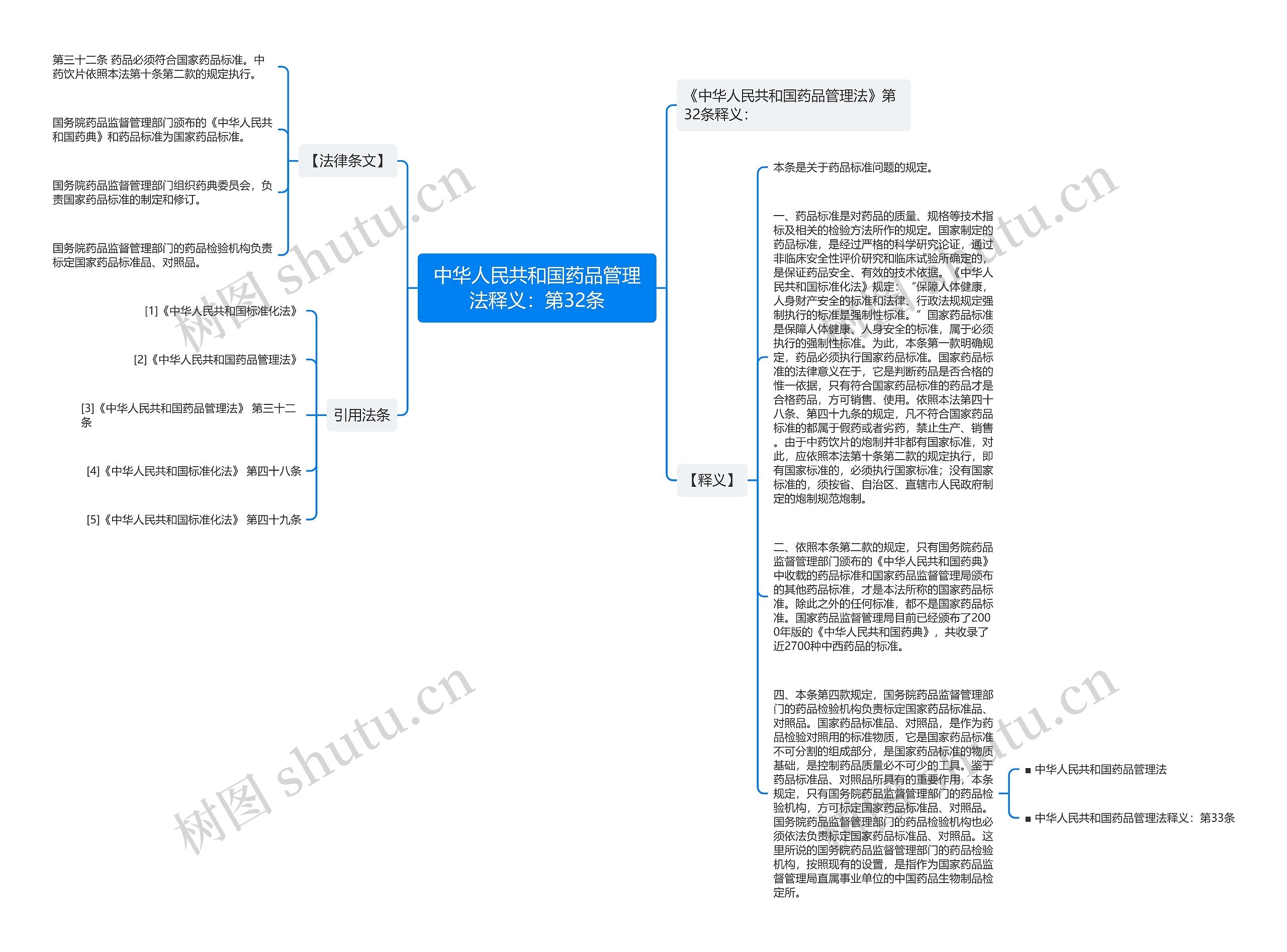 中华人民共和国药品管理法释义：第32条思维导图