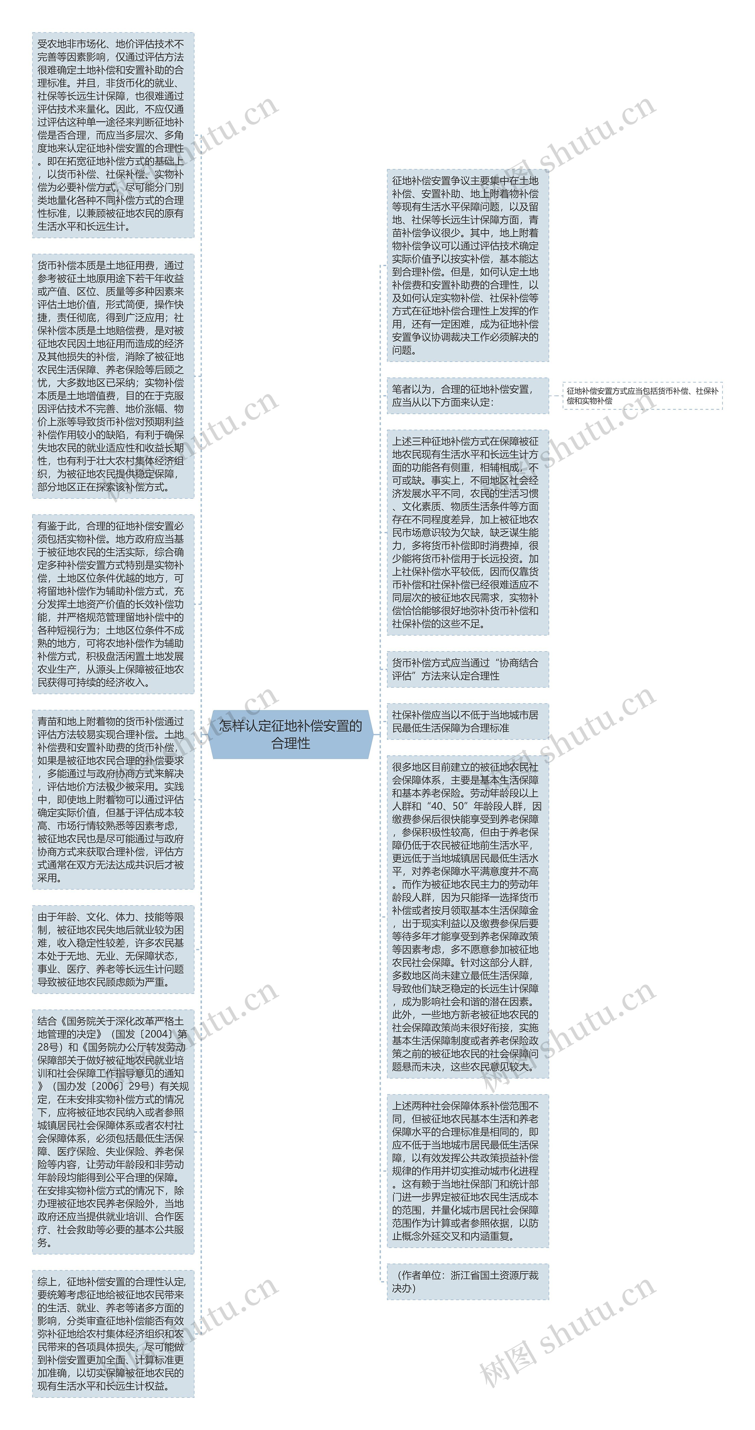 怎样认定征地补偿安置的合理性