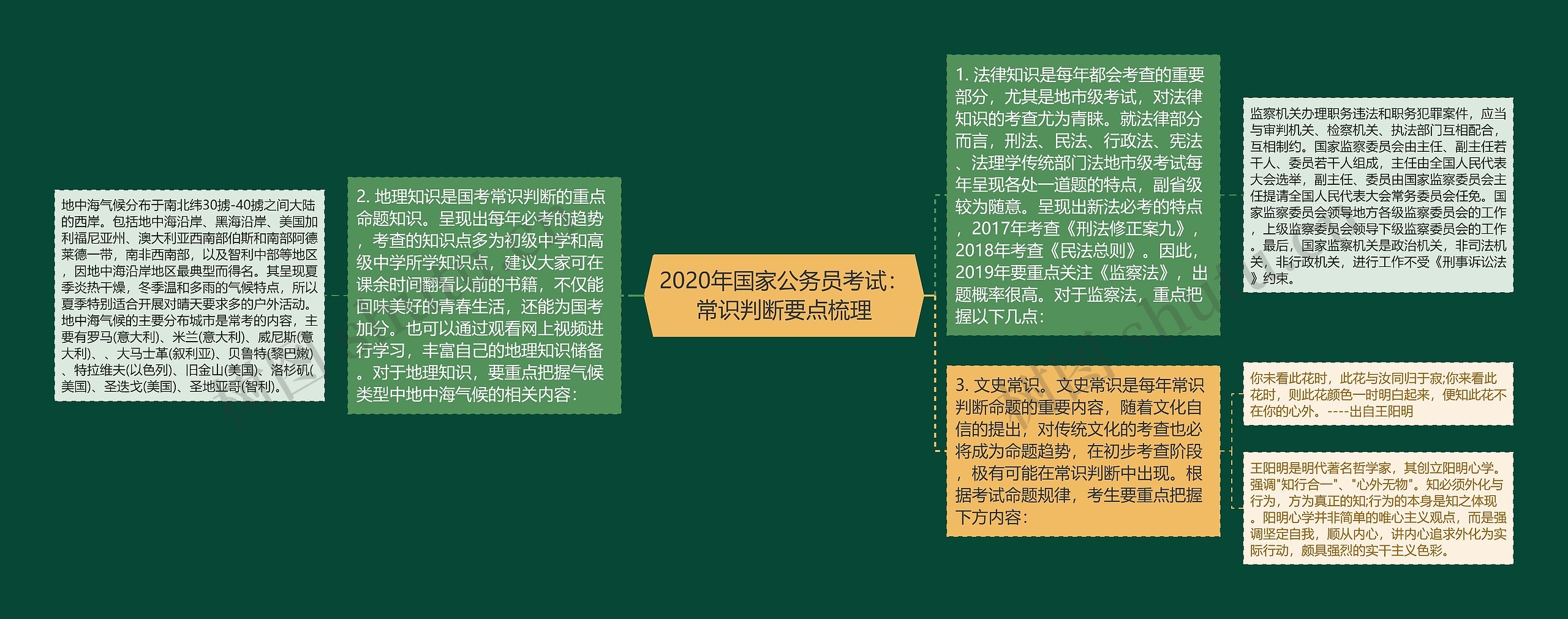 2020年国家公务员考试：常识判断要点梳理