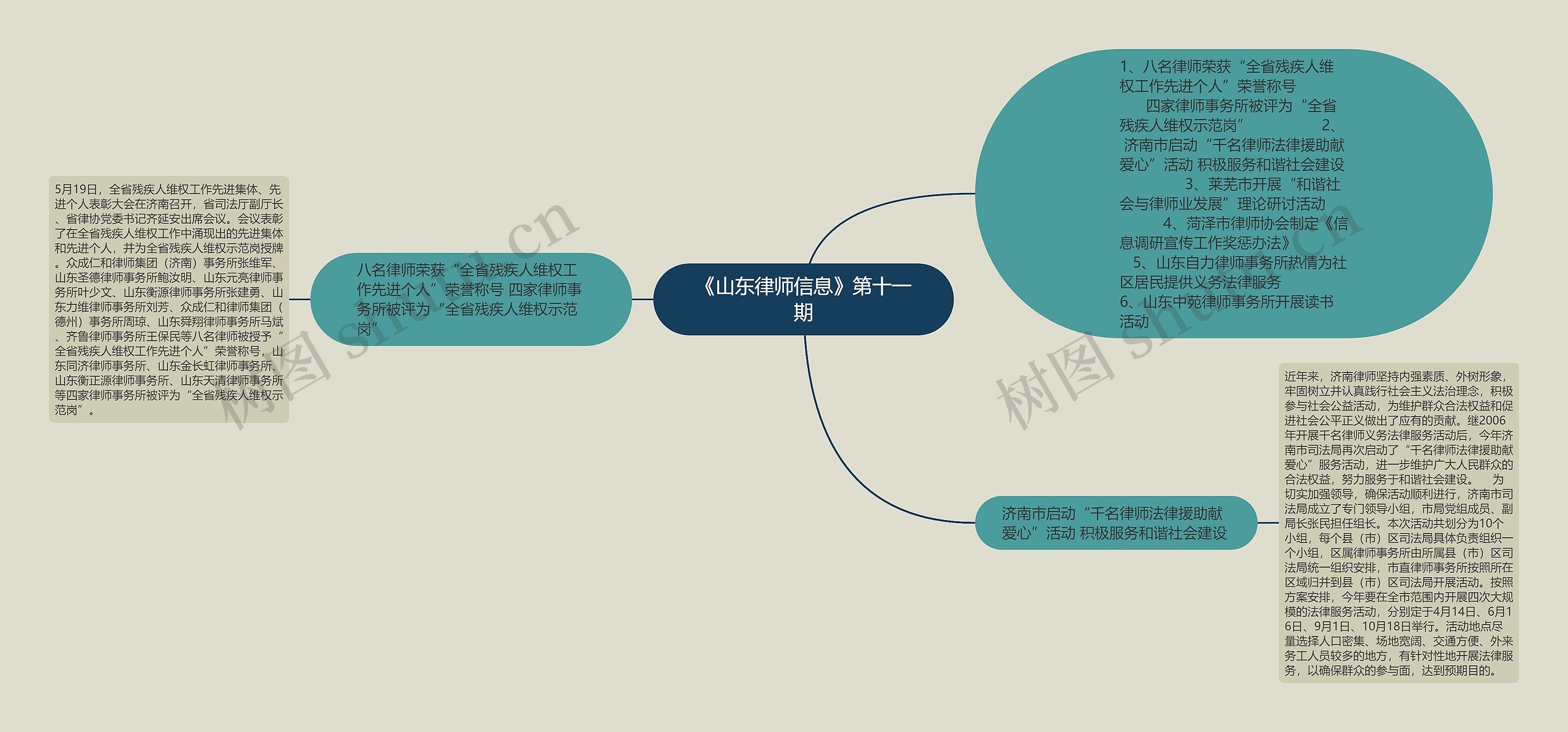 《山东律师信息》第十一期思维导图