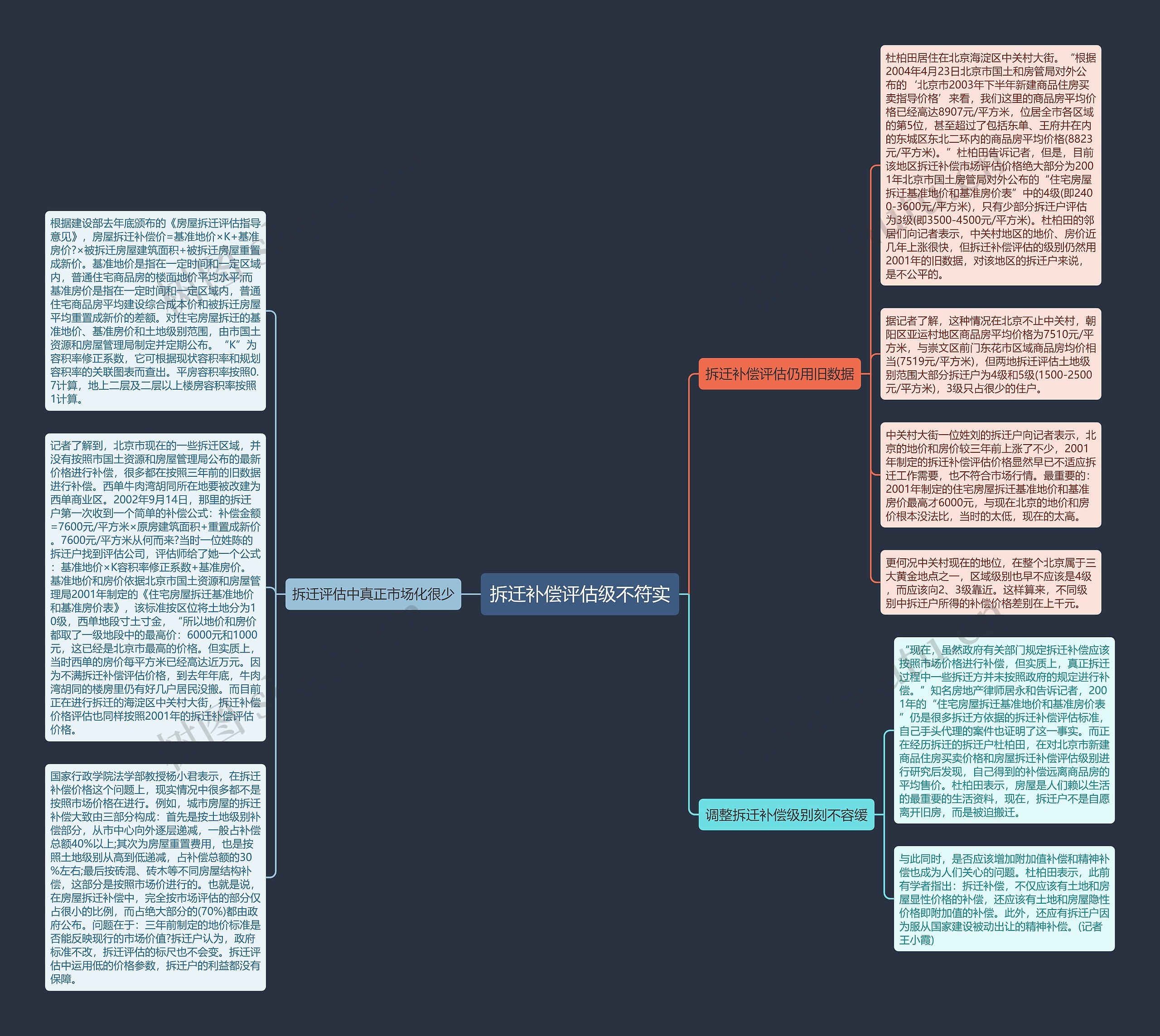 拆迁补偿评估级不符实思维导图
