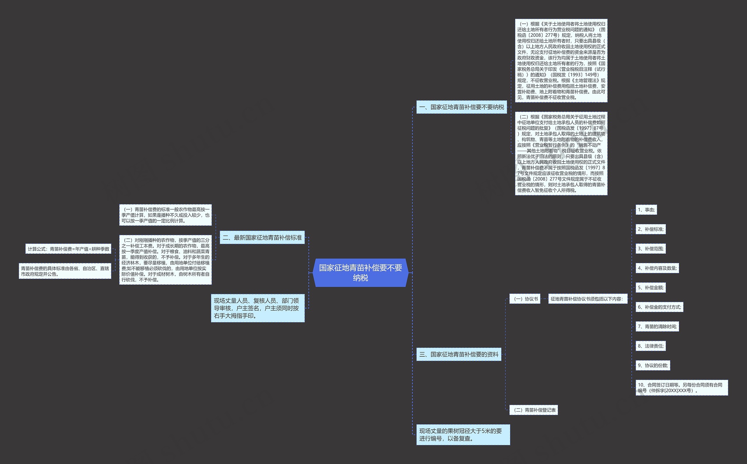国家征地青苗补偿要不要纳税思维导图