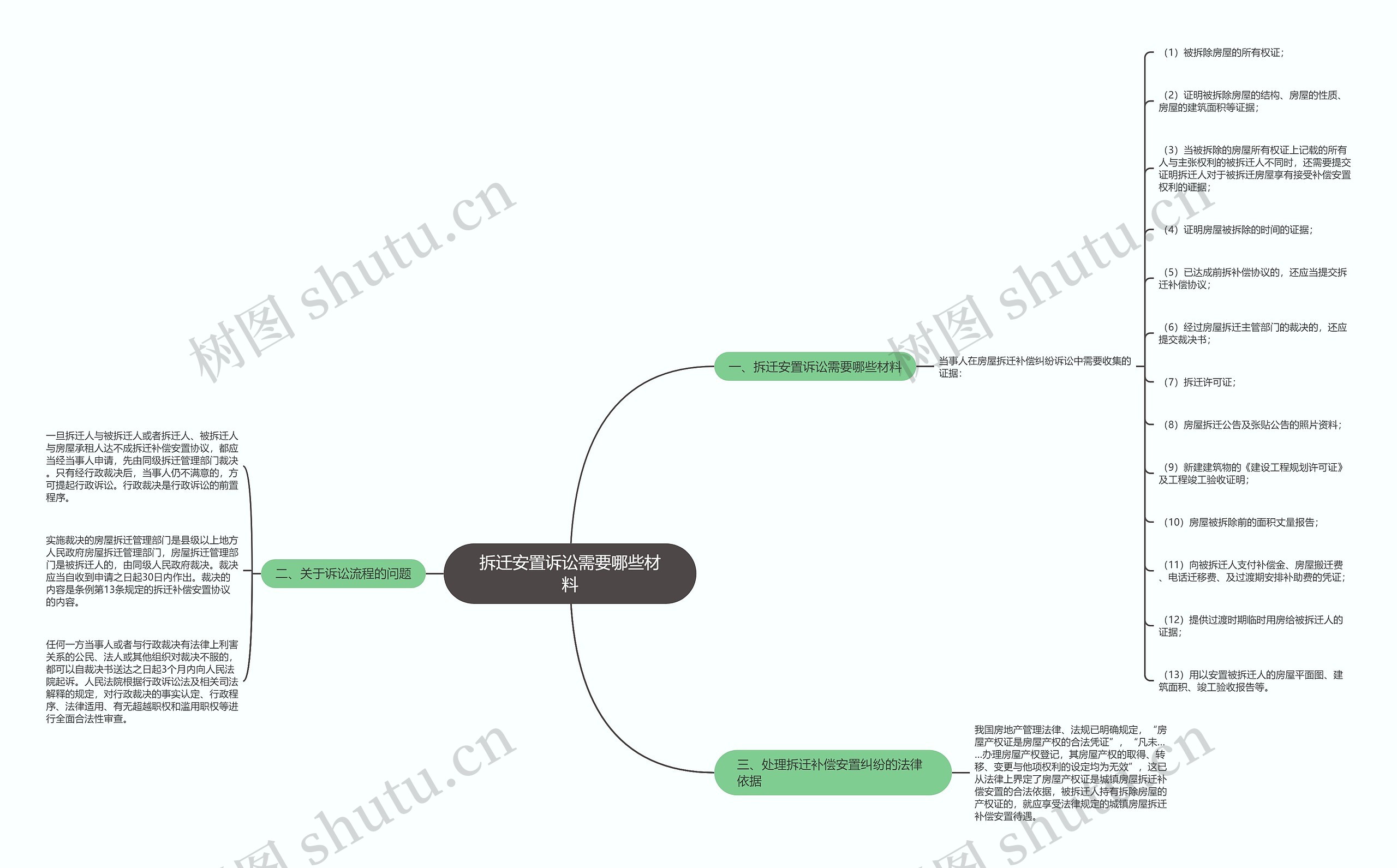 拆迁安置诉讼需要哪些材料思维导图
