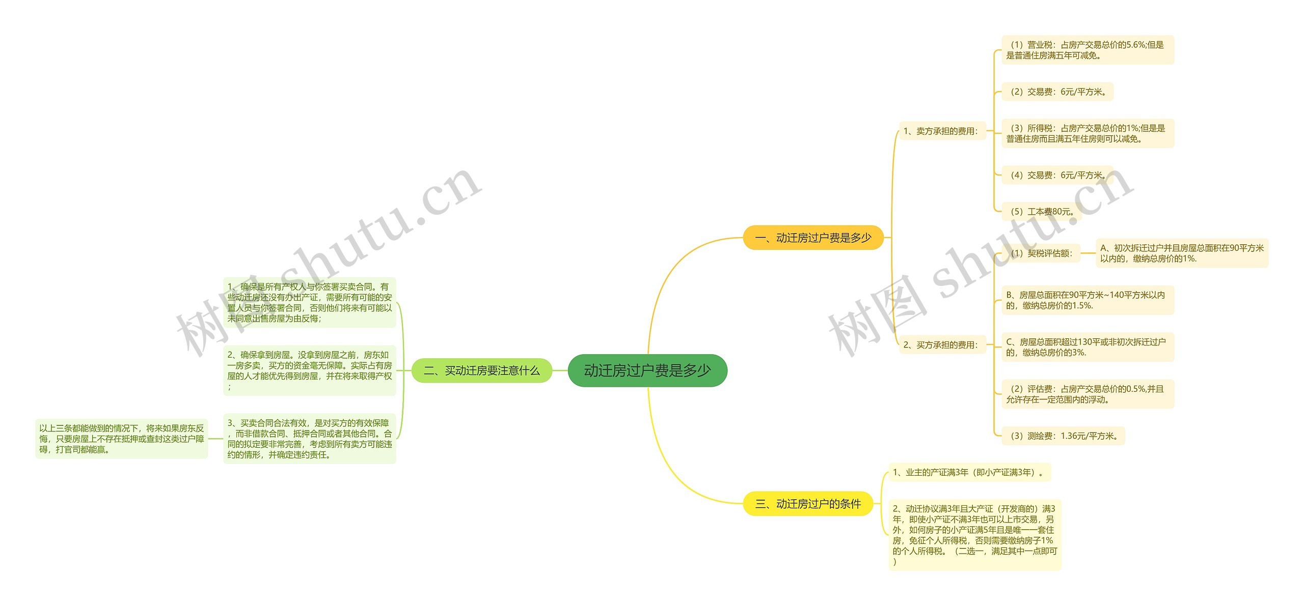 动迁房过户费是多少思维导图