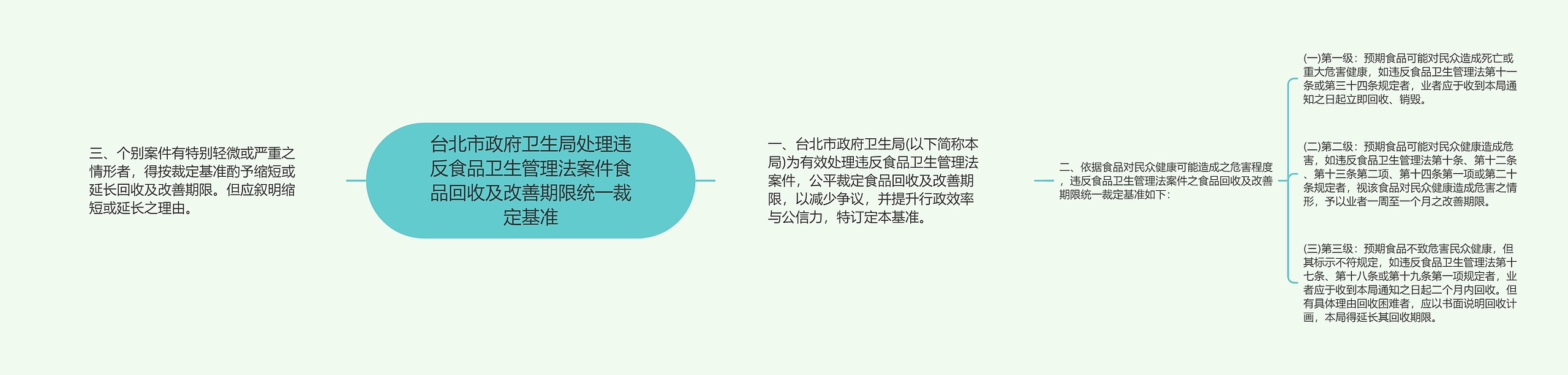 台北市政府卫生局处理违反食品卫生管理法案件食品回收及改善期限统一裁定基准思维导图