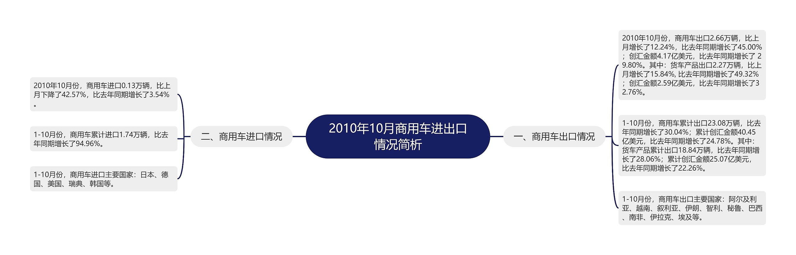 2010年10月商用车进出口情况简析思维导图