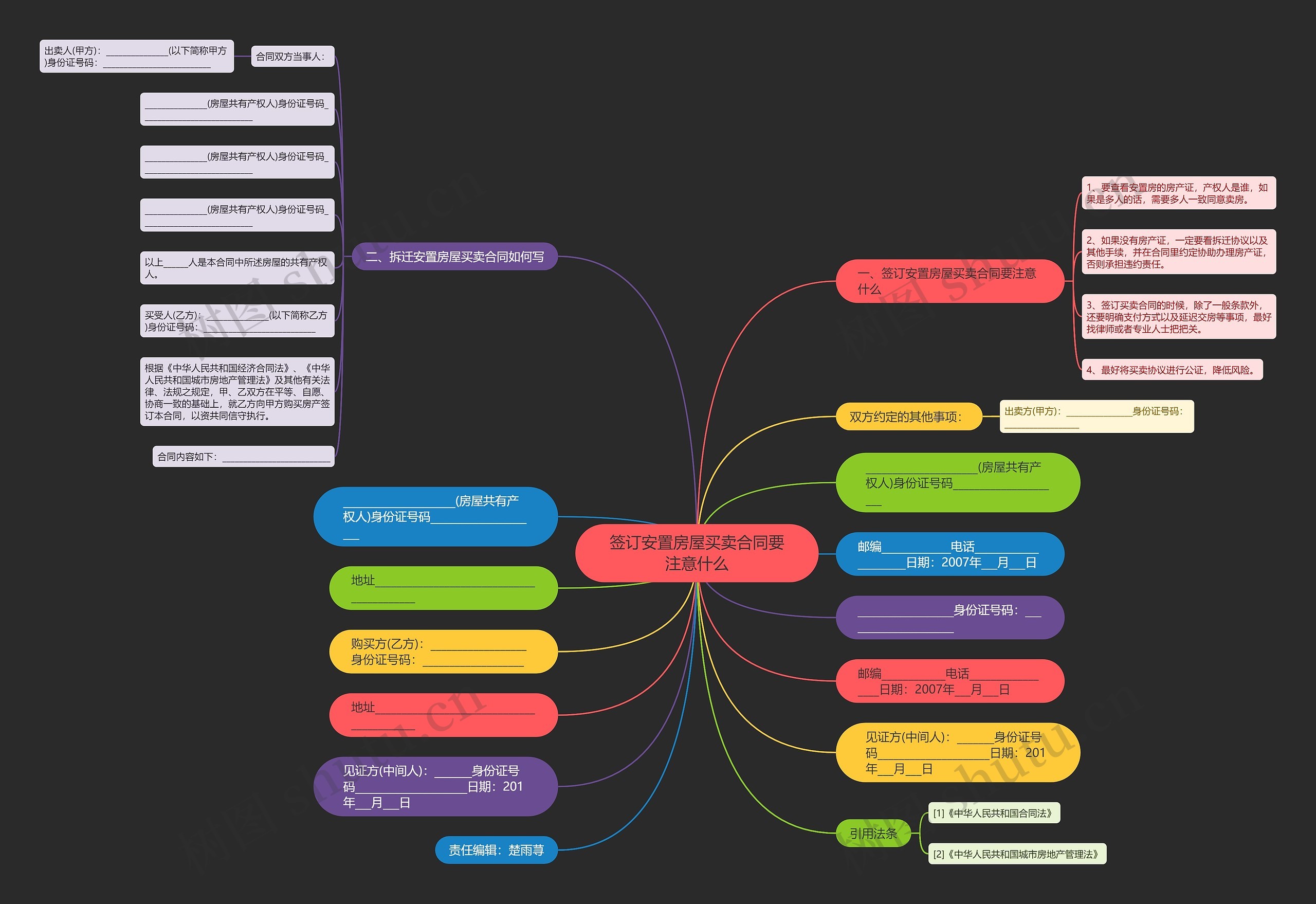 签订安置房屋买卖合同要注意什么思维导图