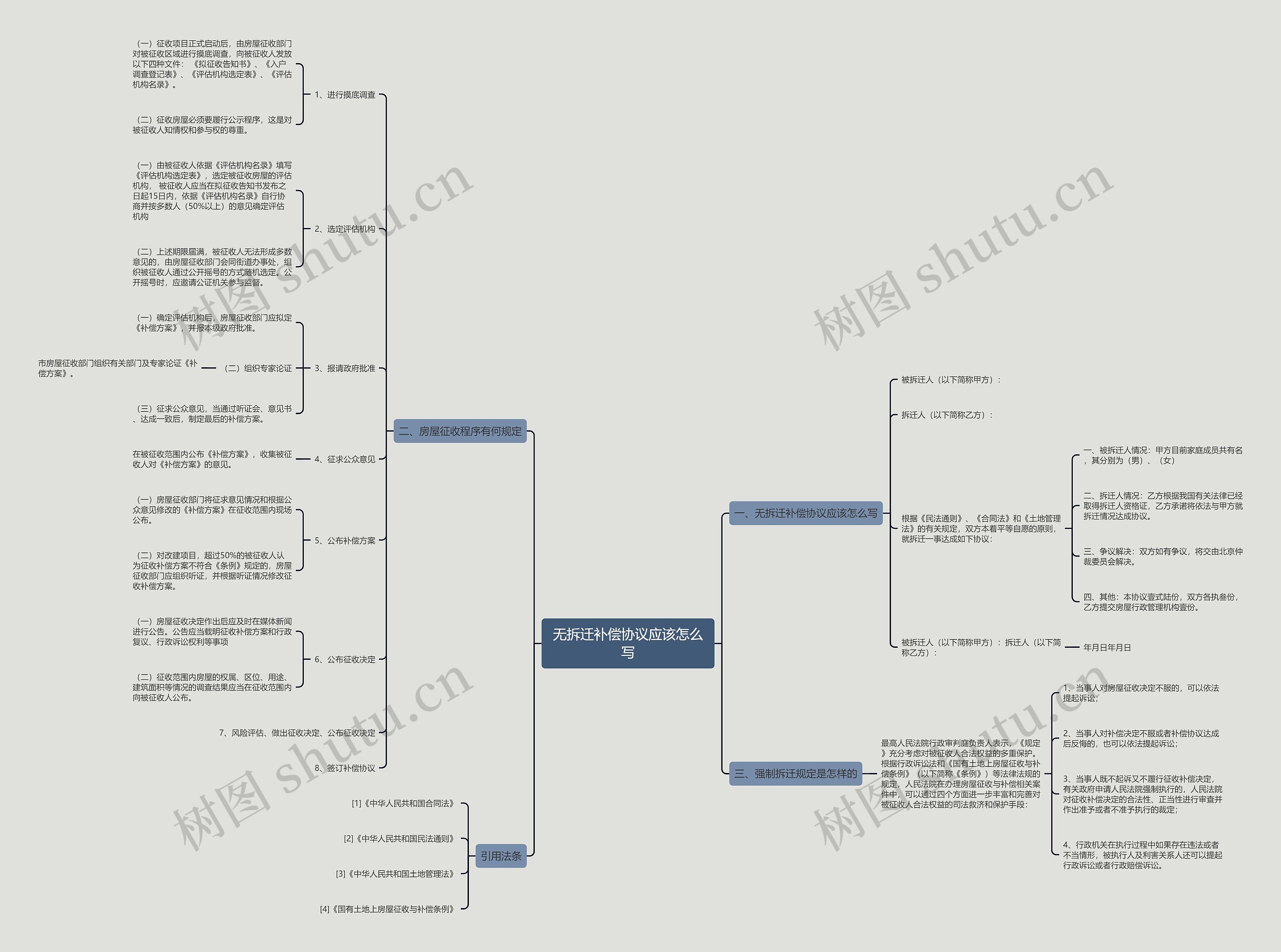 无拆迁补偿协议应该怎么写思维导图