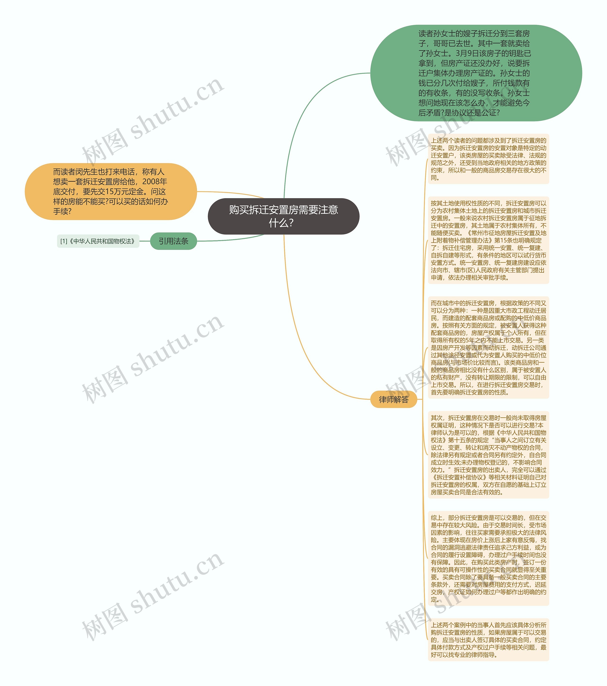 购买拆迁安置房需要注意什么？思维导图