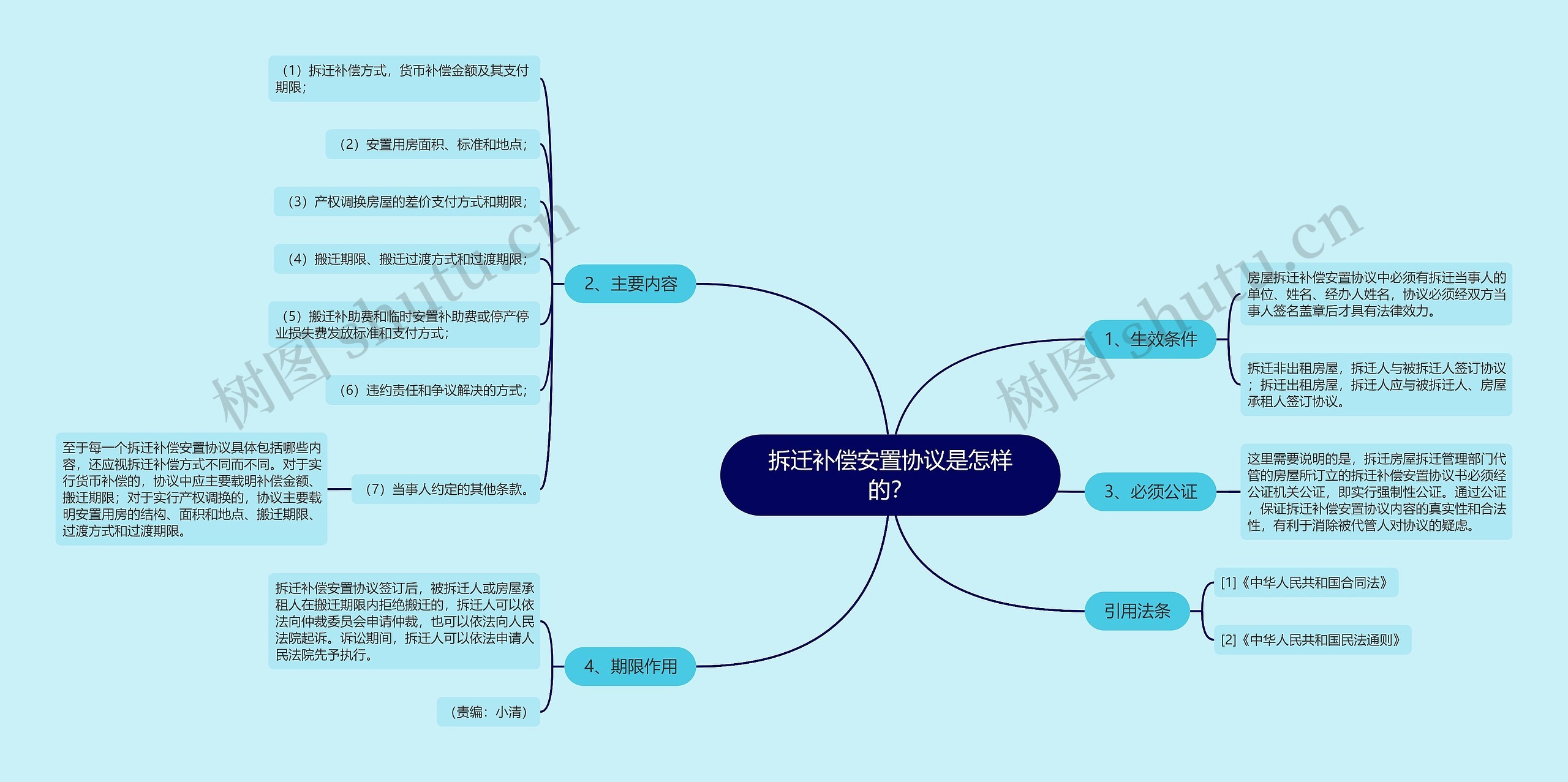 拆迁补偿安置协议是怎样的？思维导图