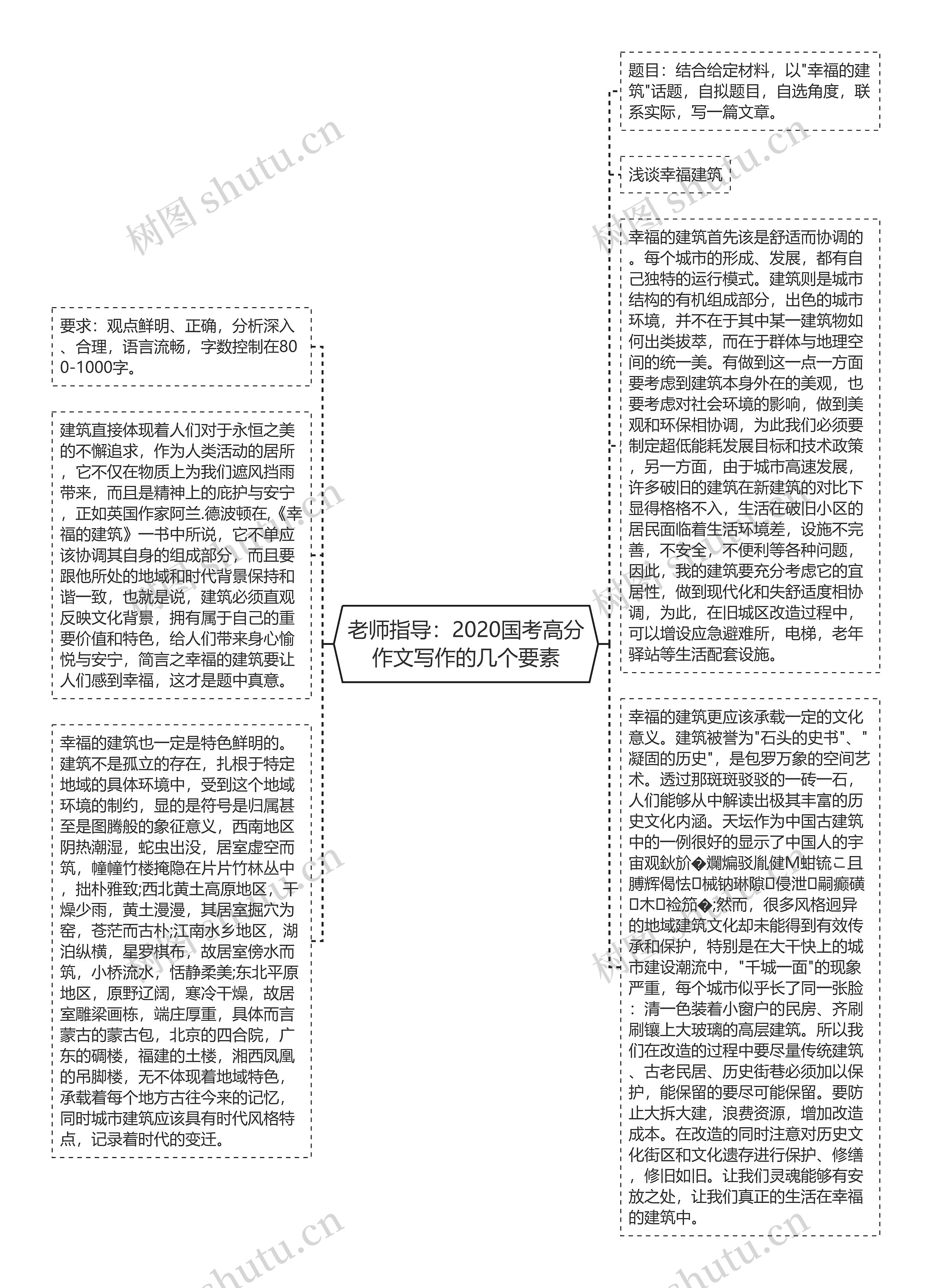 老师指导：2020国考高分作文写作的几个要素