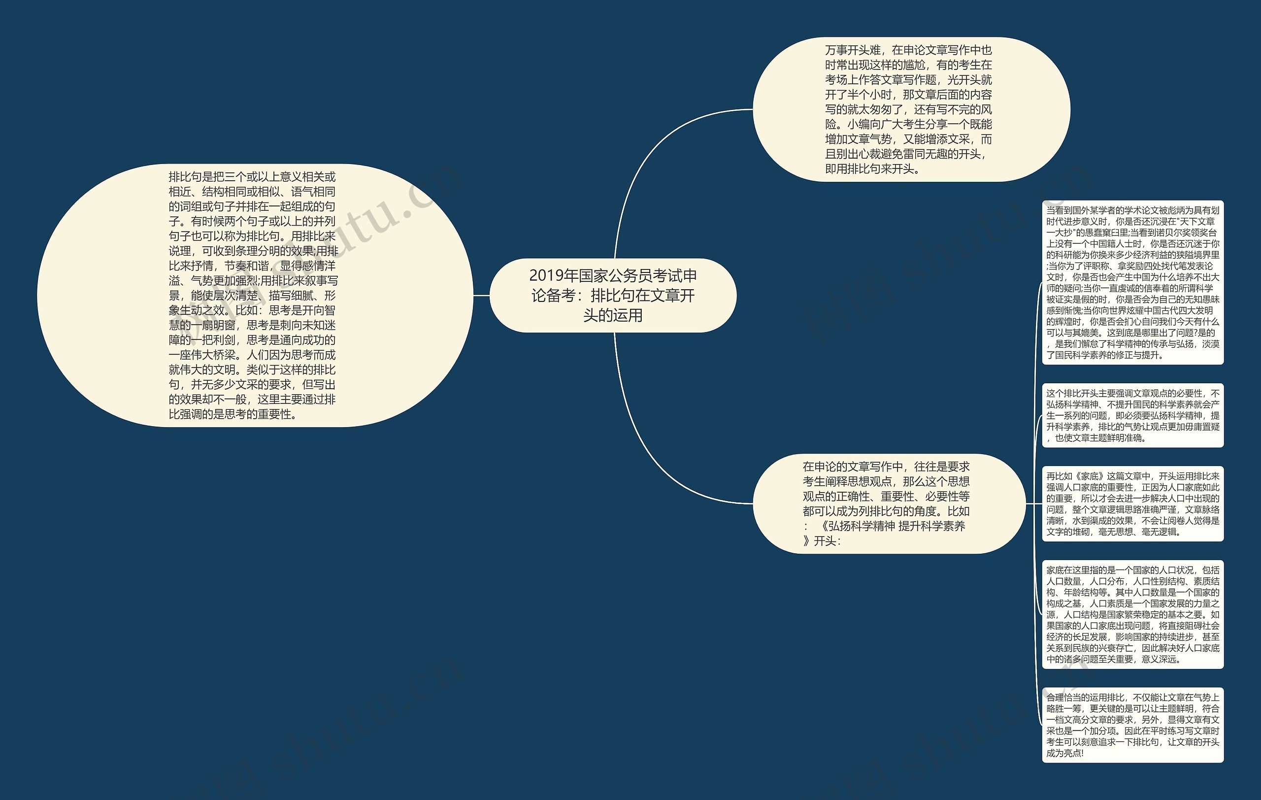 2019年国家公务员考试申论备考：排比句在文章开头的运用思维导图