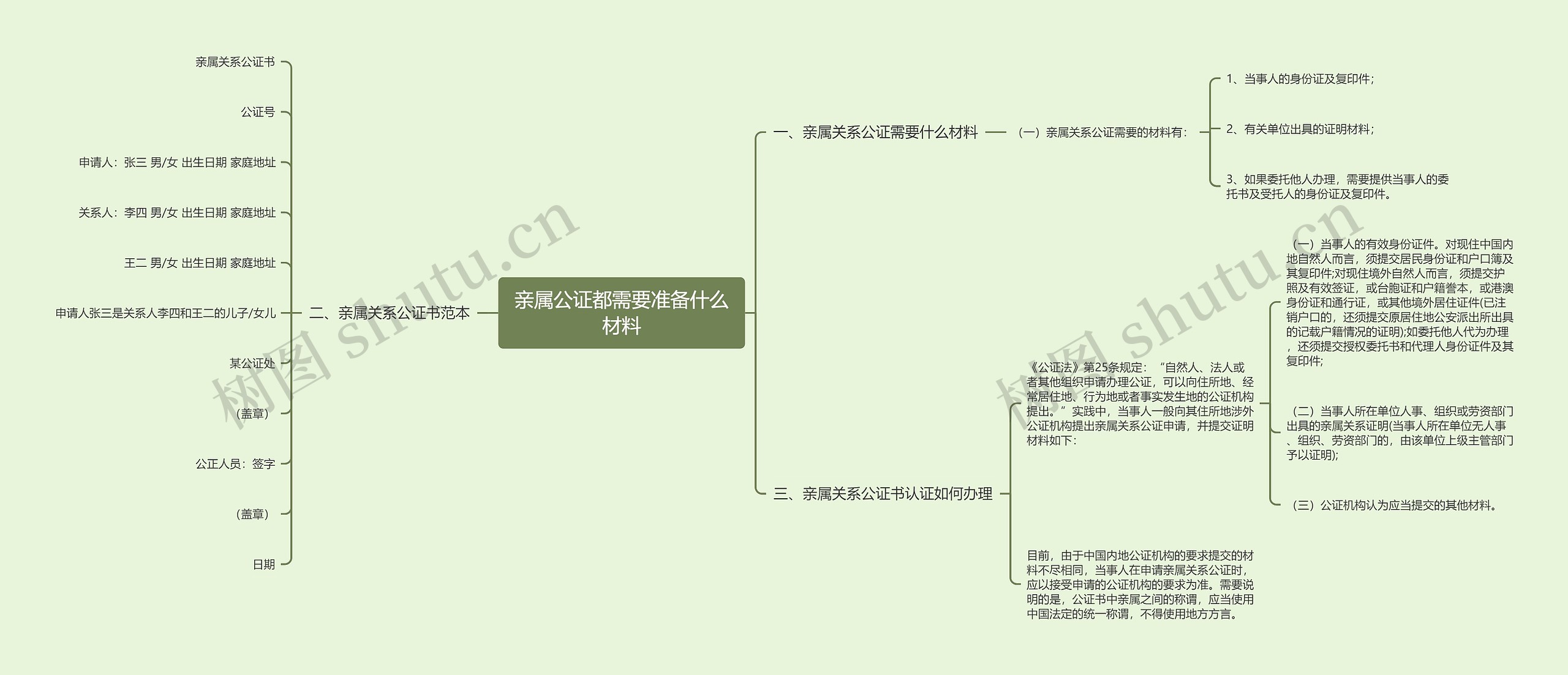 亲属公证都需要准备什么材料思维导图