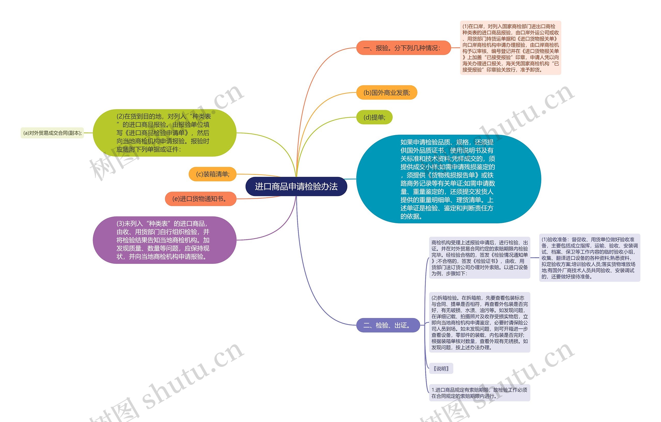 进口商品申请检验办法思维导图