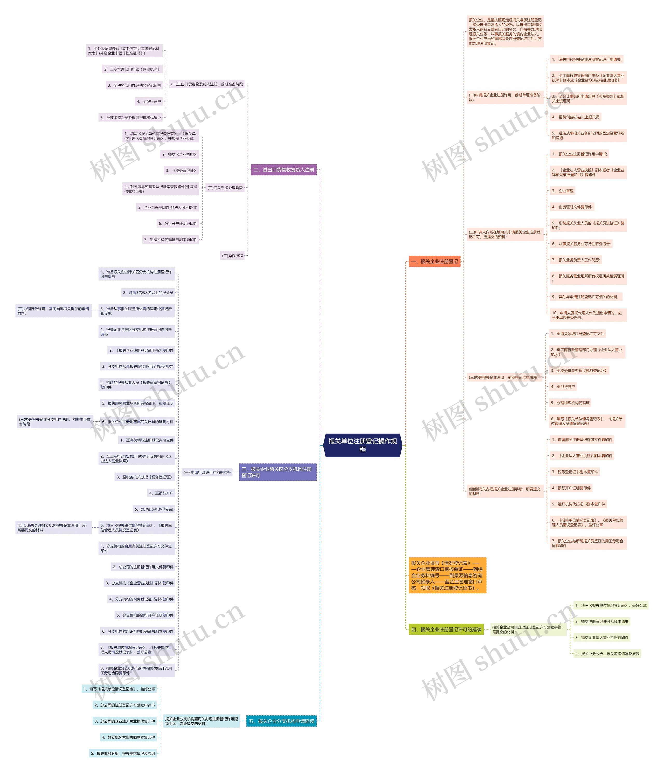 报关单位注册登记操作规程