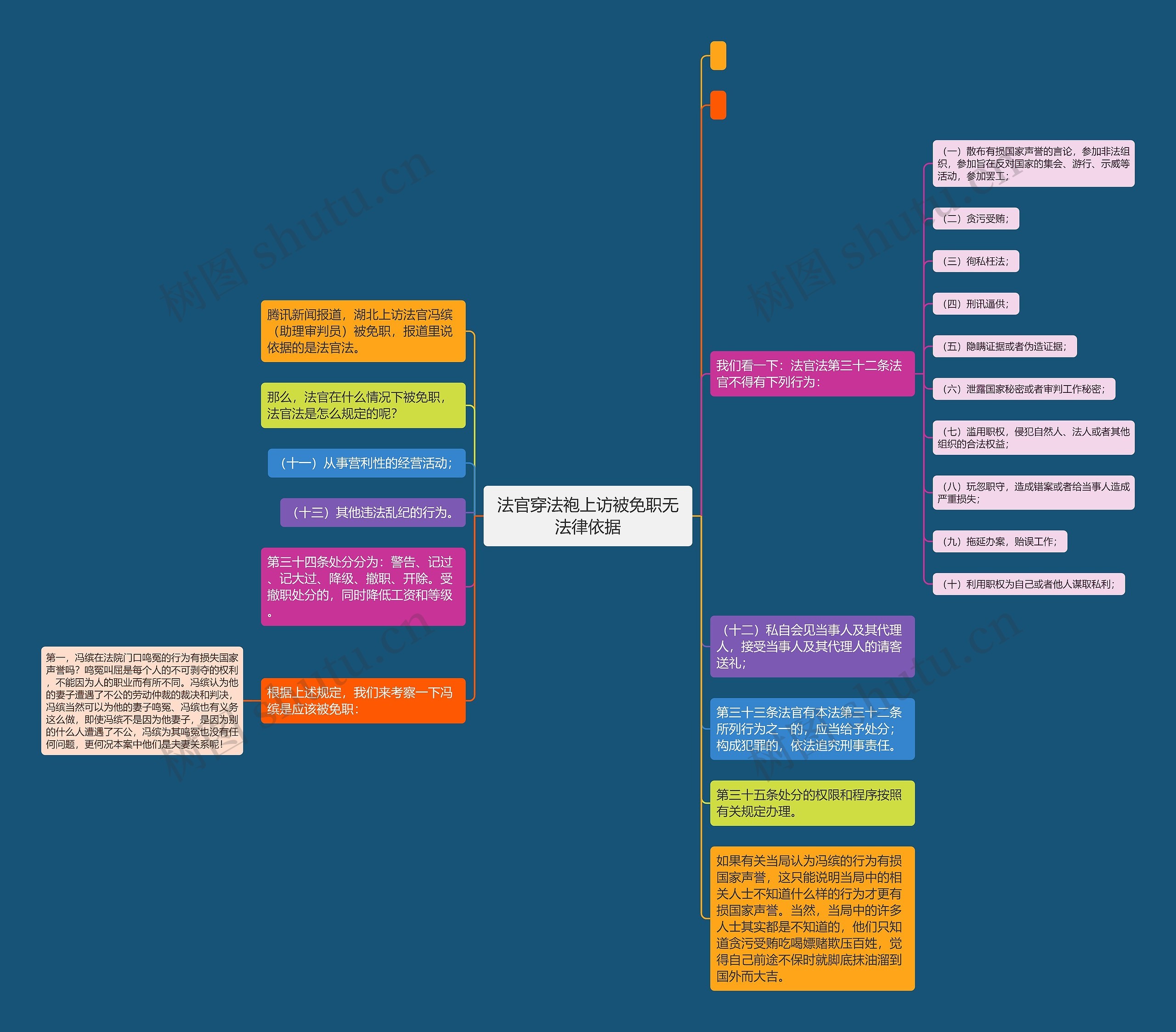 法官穿法袍上访被免职无法律依据思维导图