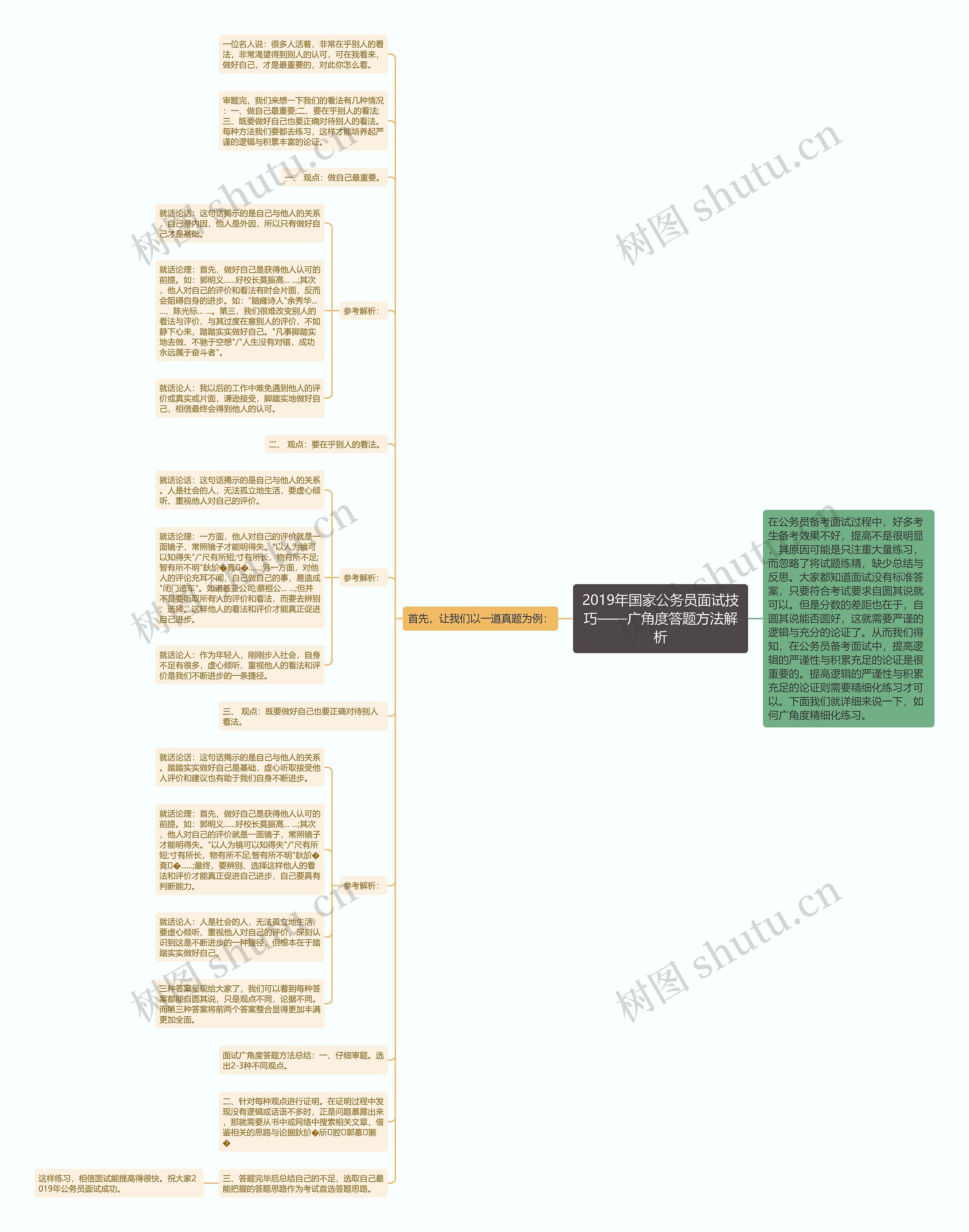 2019年国家公务员面试技巧——广角度答题方法解析思维导图