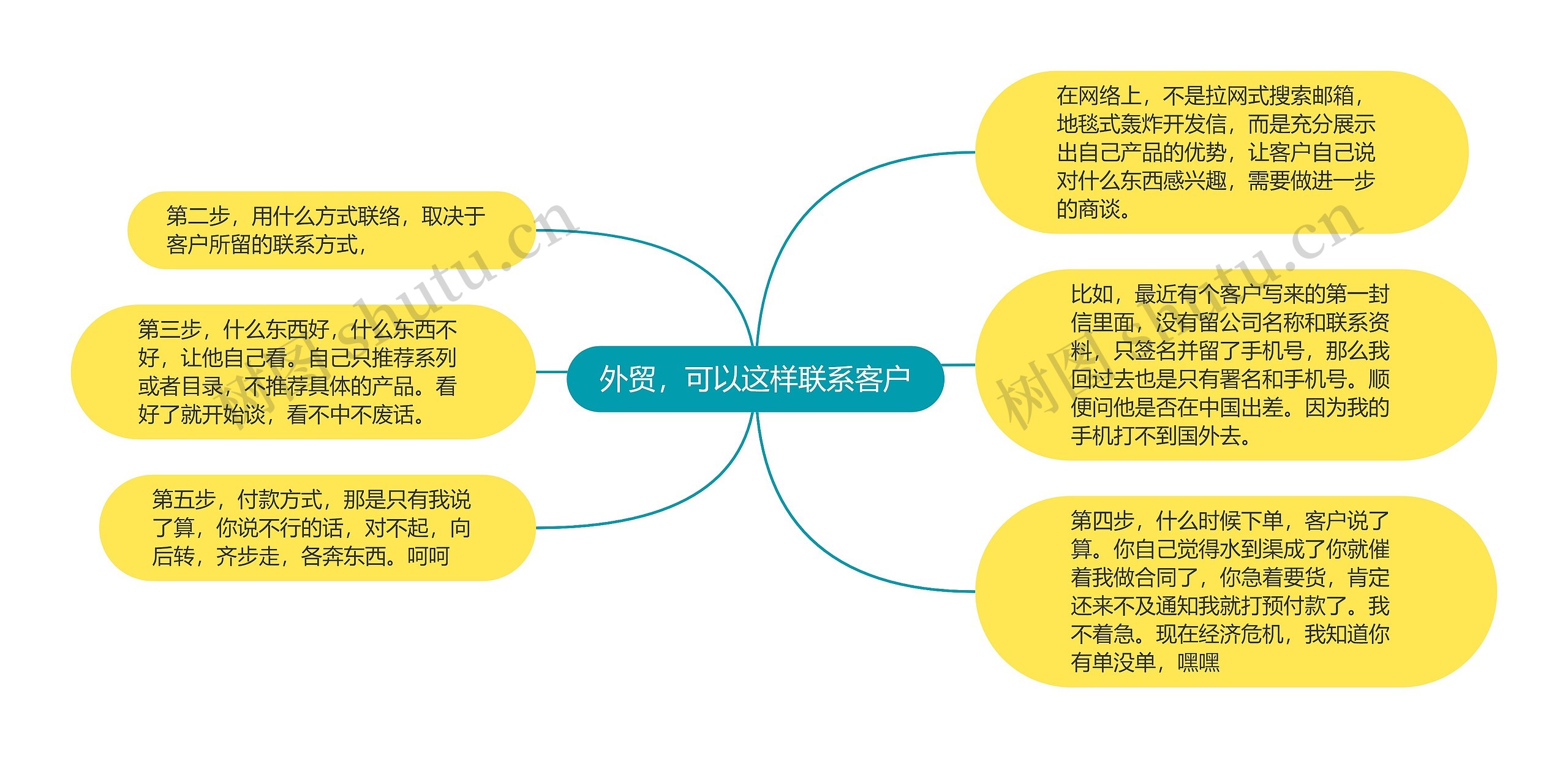 外贸，可以这样联系客户思维导图